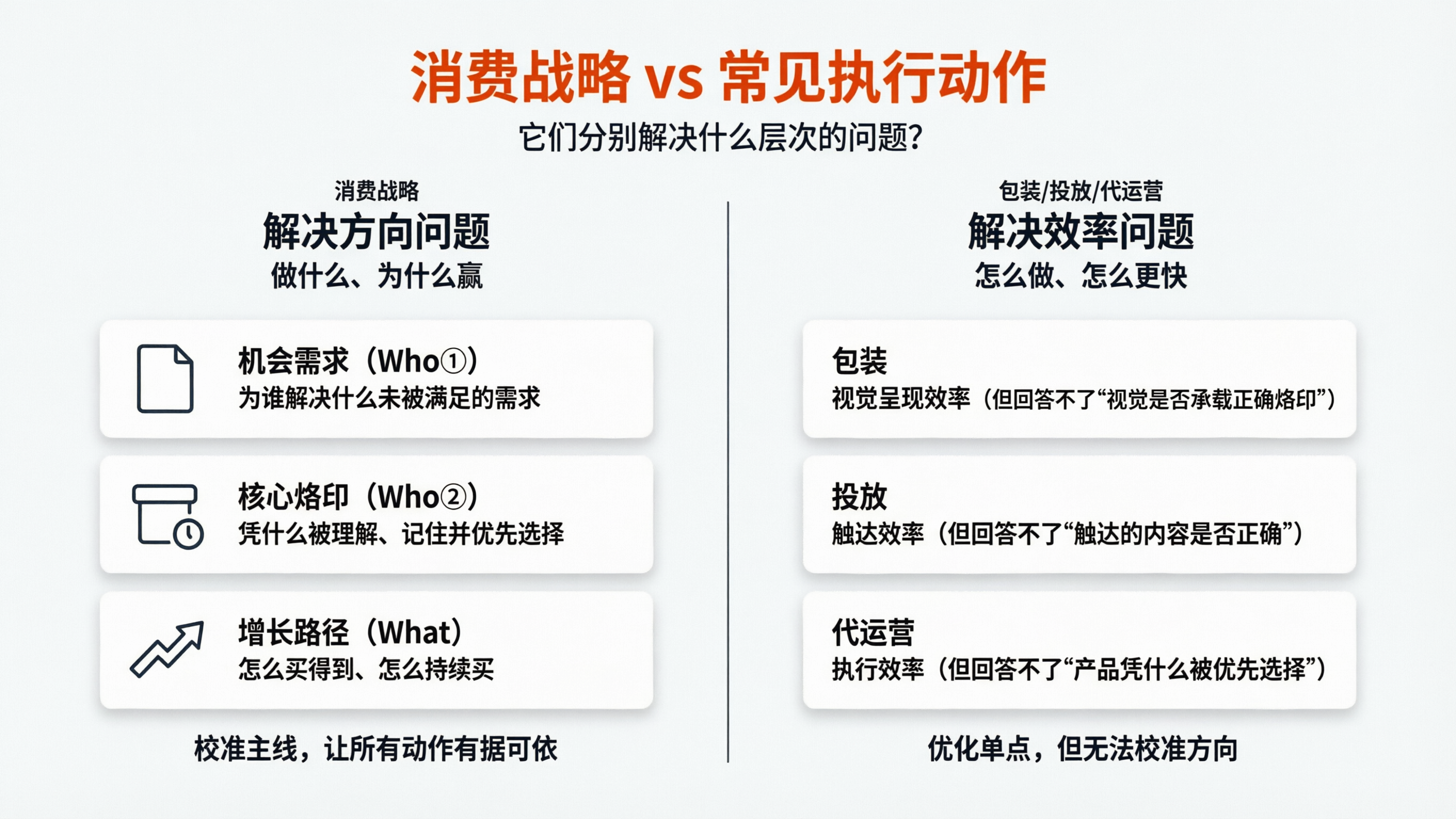 1773640792966751.png 配图1 消费战略 vs 执行动作信息图.png