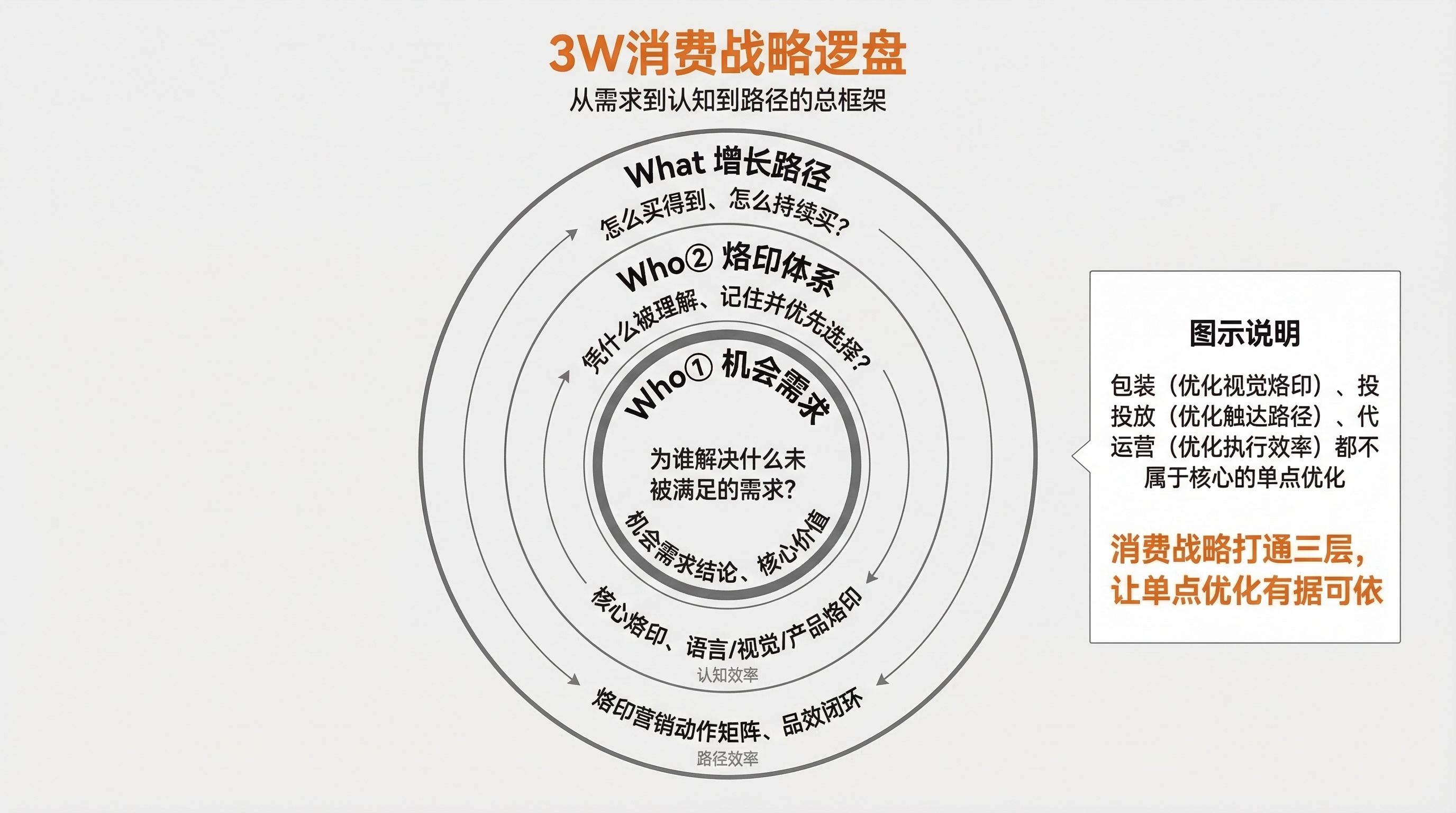 1773641014114959.jpg 配图4 3W消费战略三层图.jpg