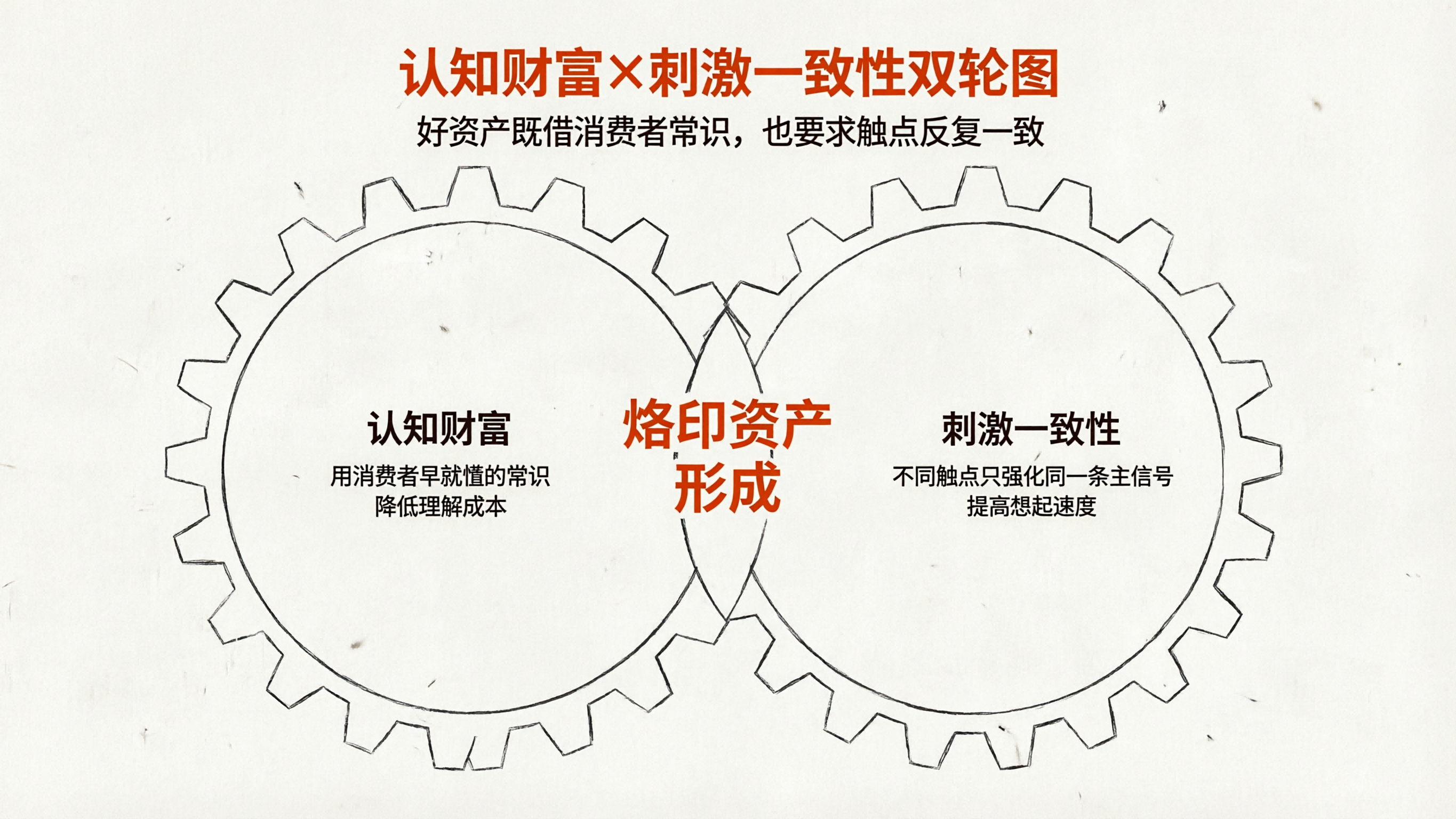 1773731046101382.png 配图3 认知财富X刺激一致性地图.png