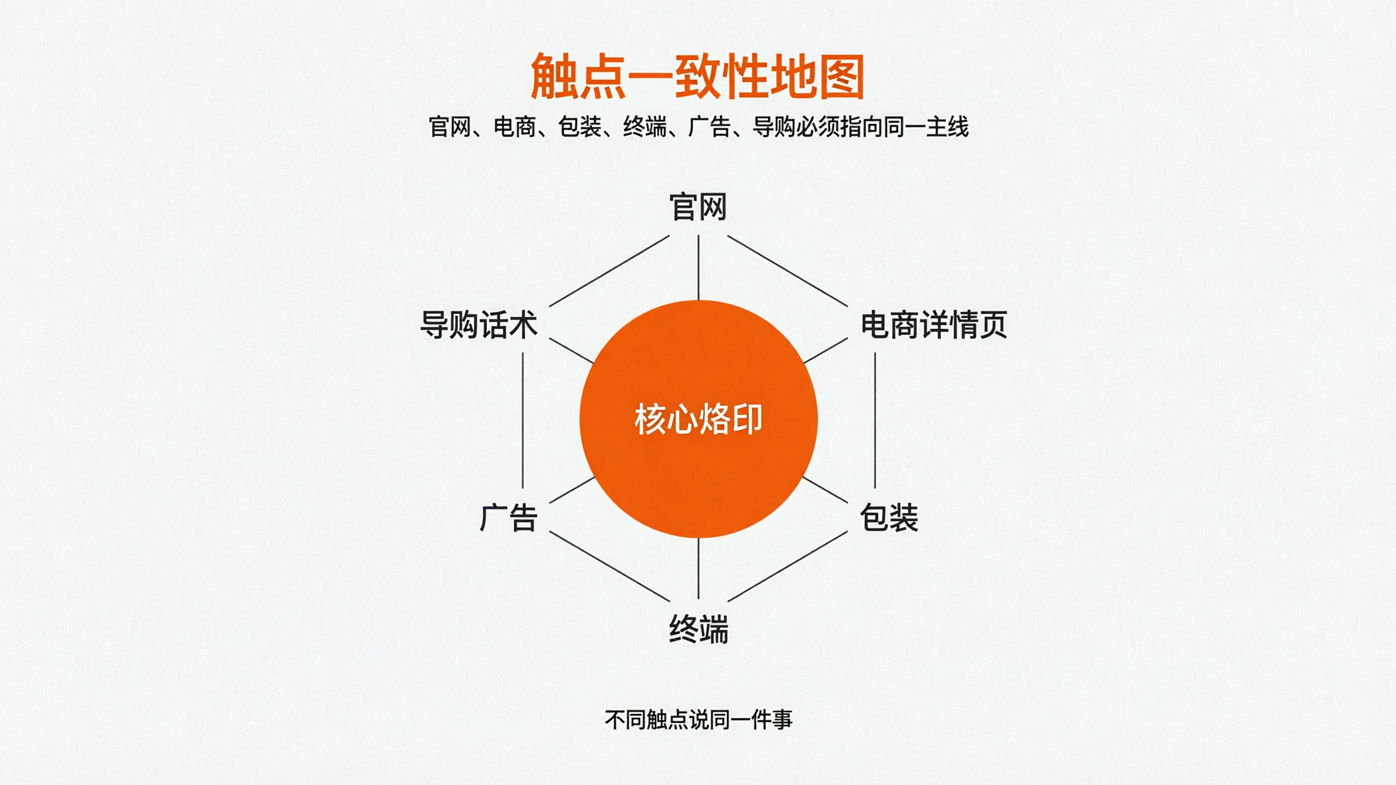 1773731277188005.png 配图4 触点一致性地图.png