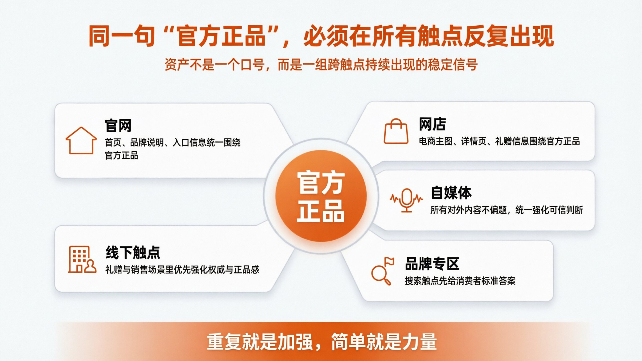 1773731458628134.png 案例配图4 官方正品触点信息图.png