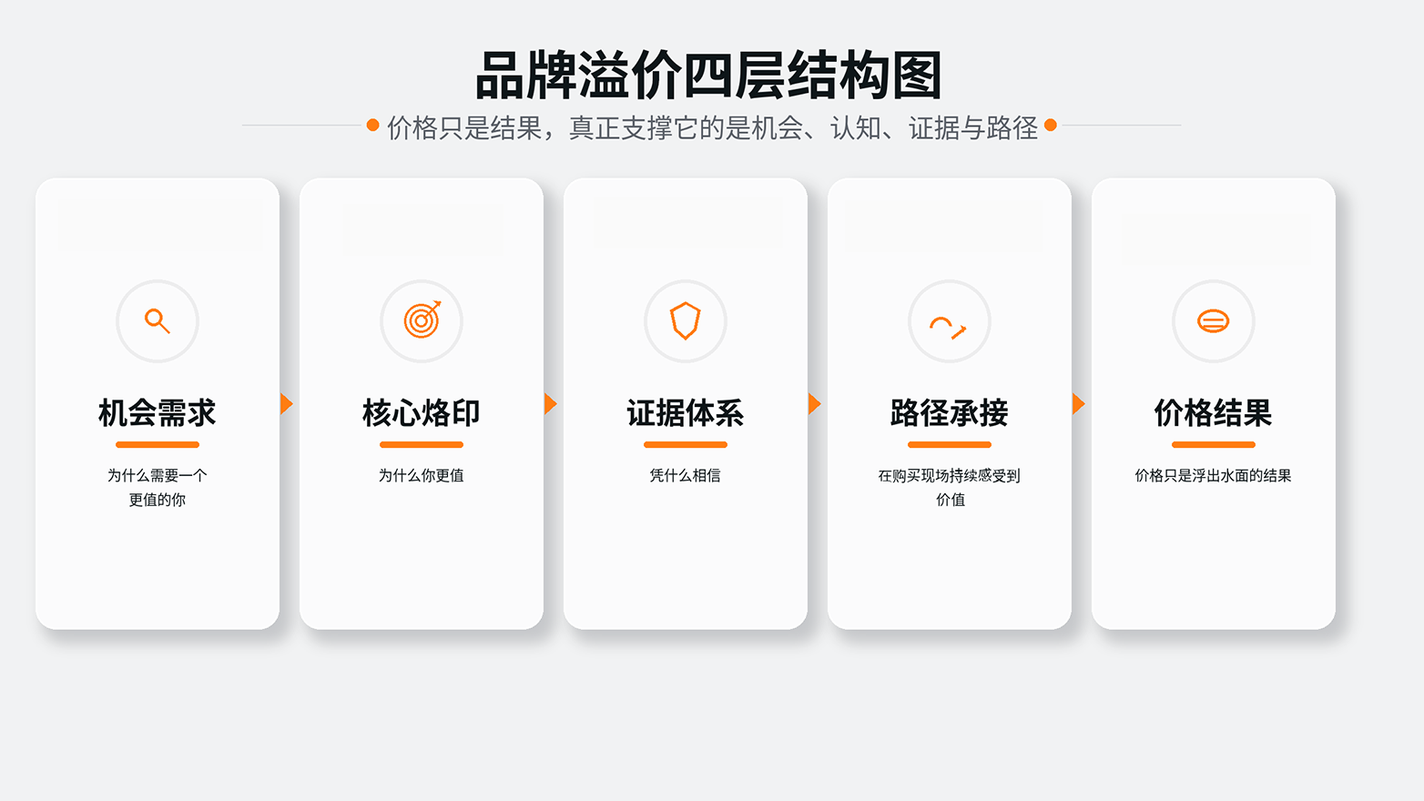 1779255973550892.png 内容配图1品牌溢价四层结构图.png