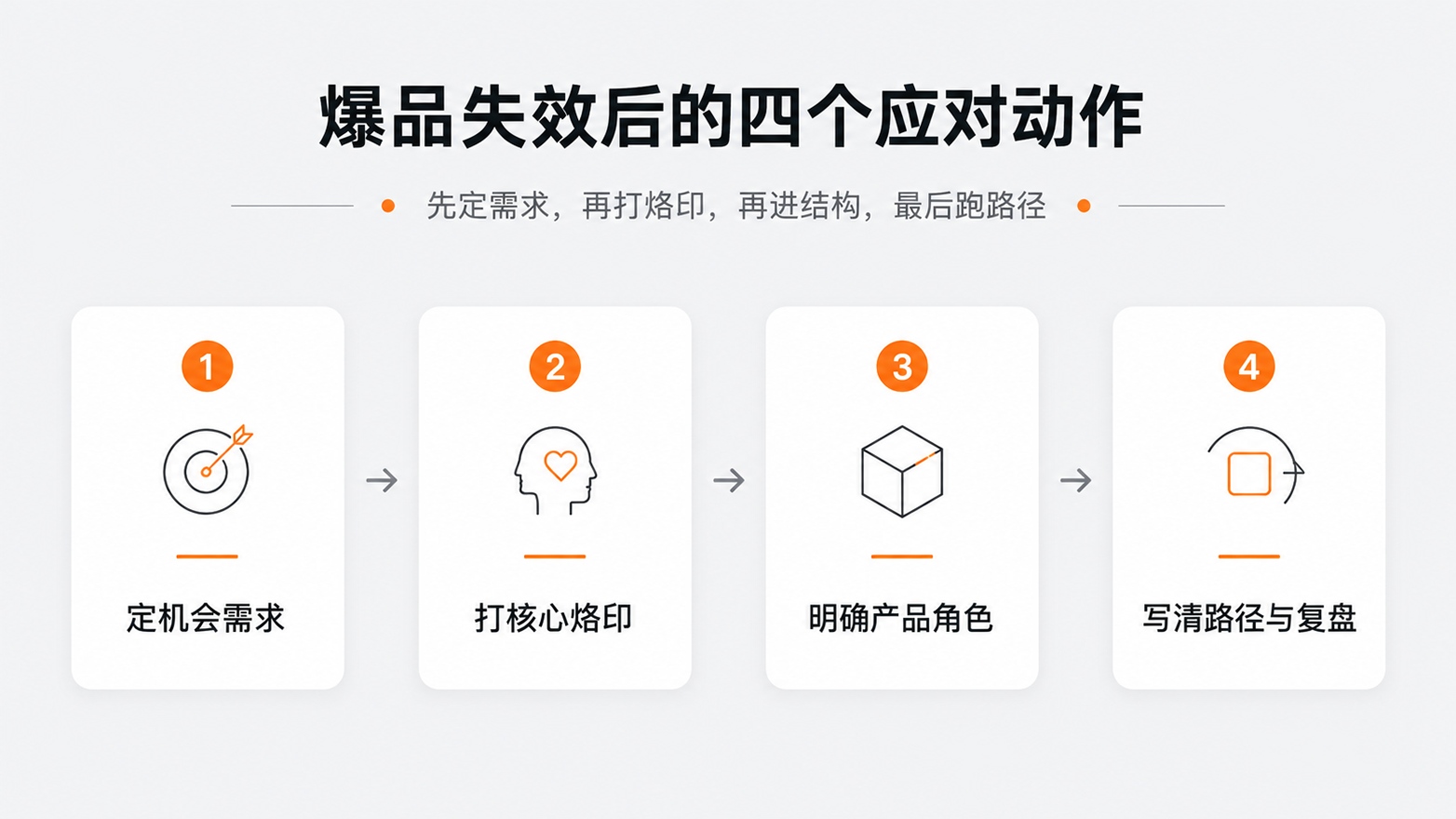 1780970334216234.jpg 4-爆品失效后的四个应对动作.jpg