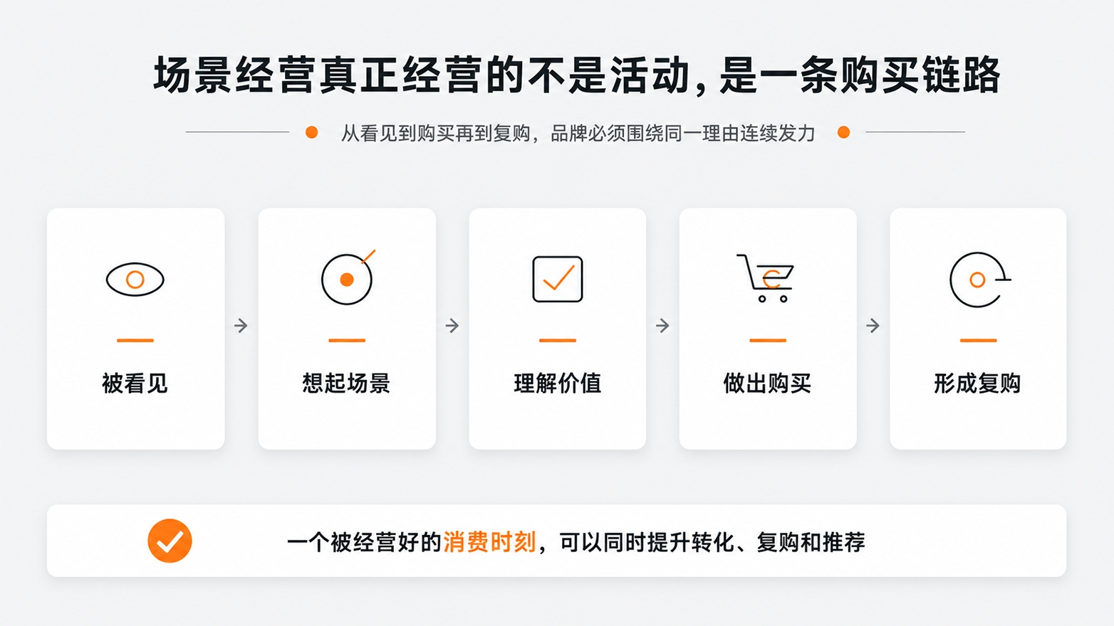 1781662510629899.jpg 1场景经营真正经营的不是活动,是一条购买链路.jpg