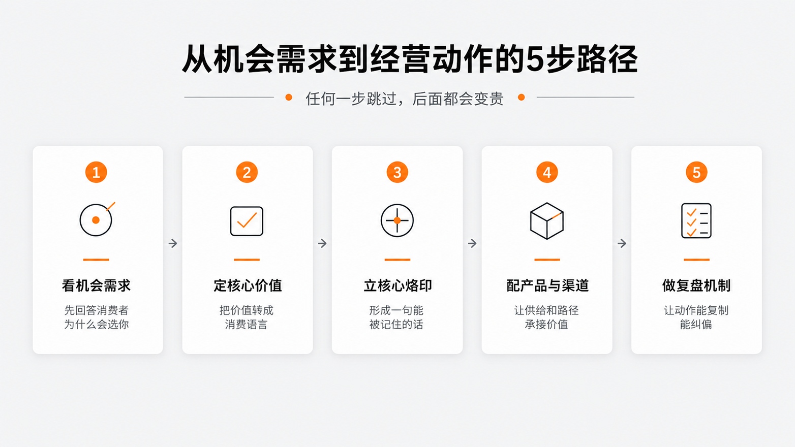1781662675113948.jpg 4从机会需求到经营动作的5步路径.jpg
