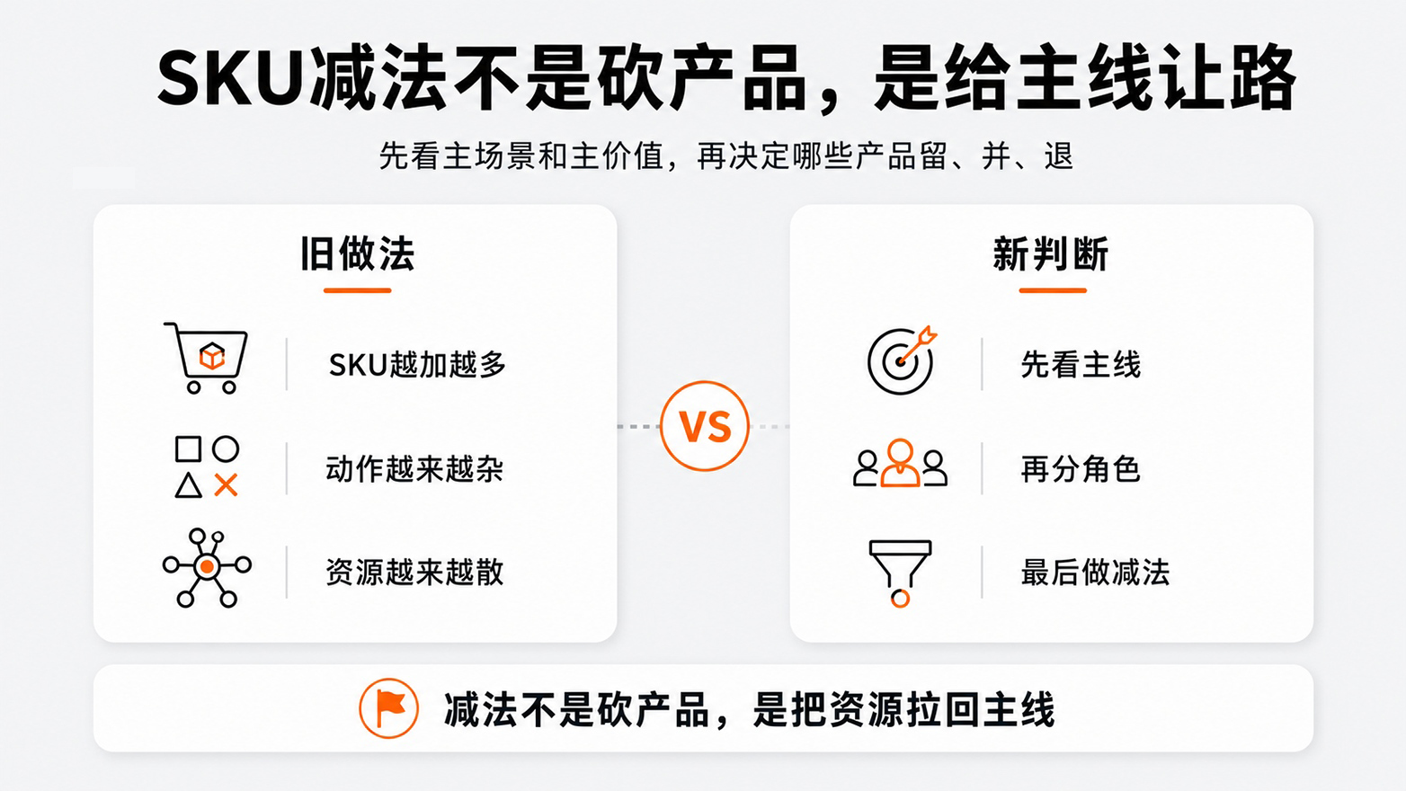 1782266335398904.jpg 1SKU减法不是砍产品,是给主线让路.jpg