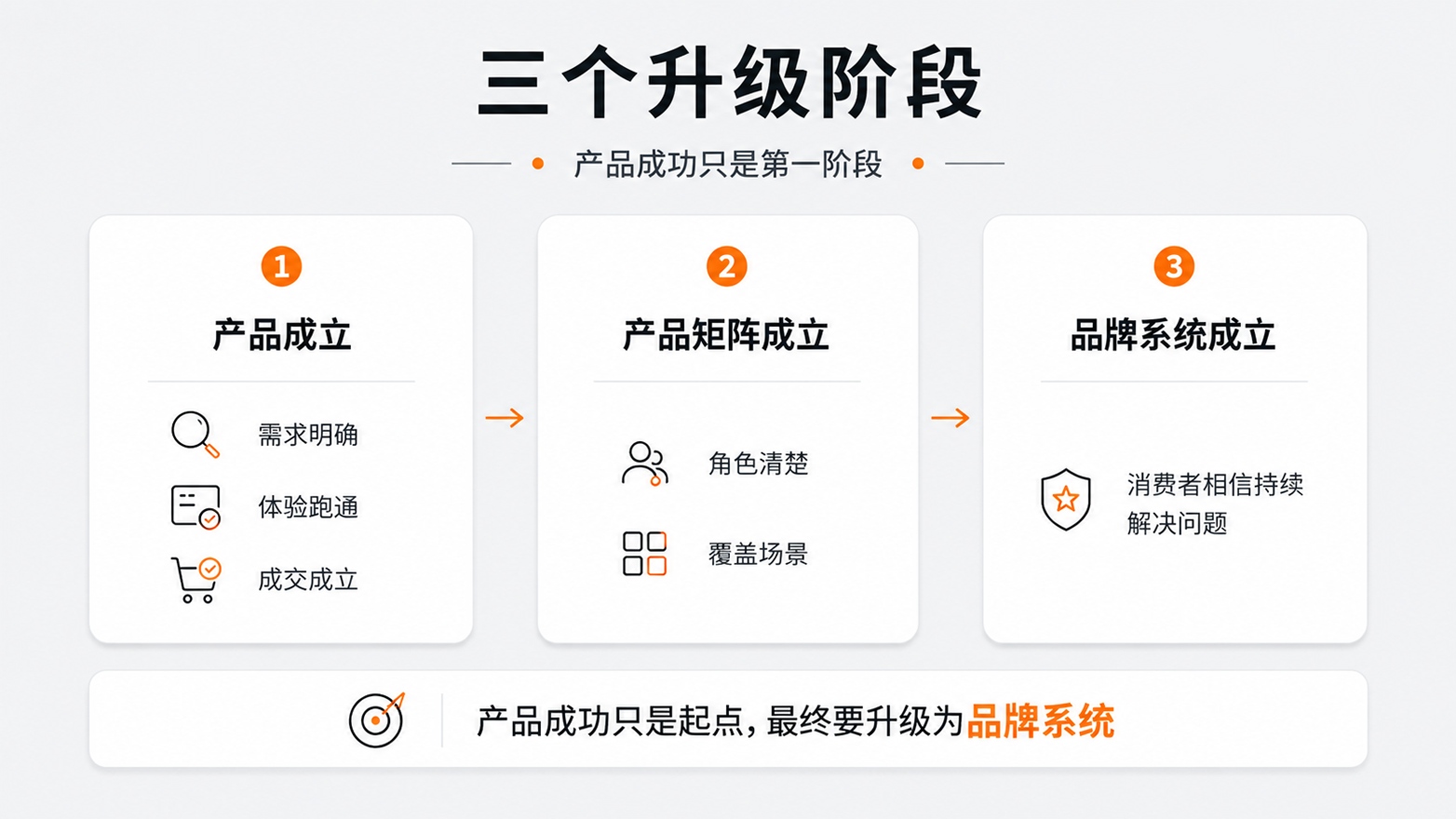 1784527920708044.jpg 2三个升级阶段.jpg