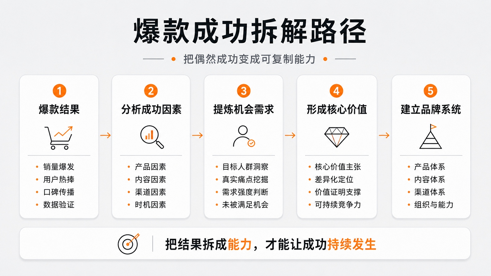 1784527951295456.jpg 4爆款成功拆解路径.jpg