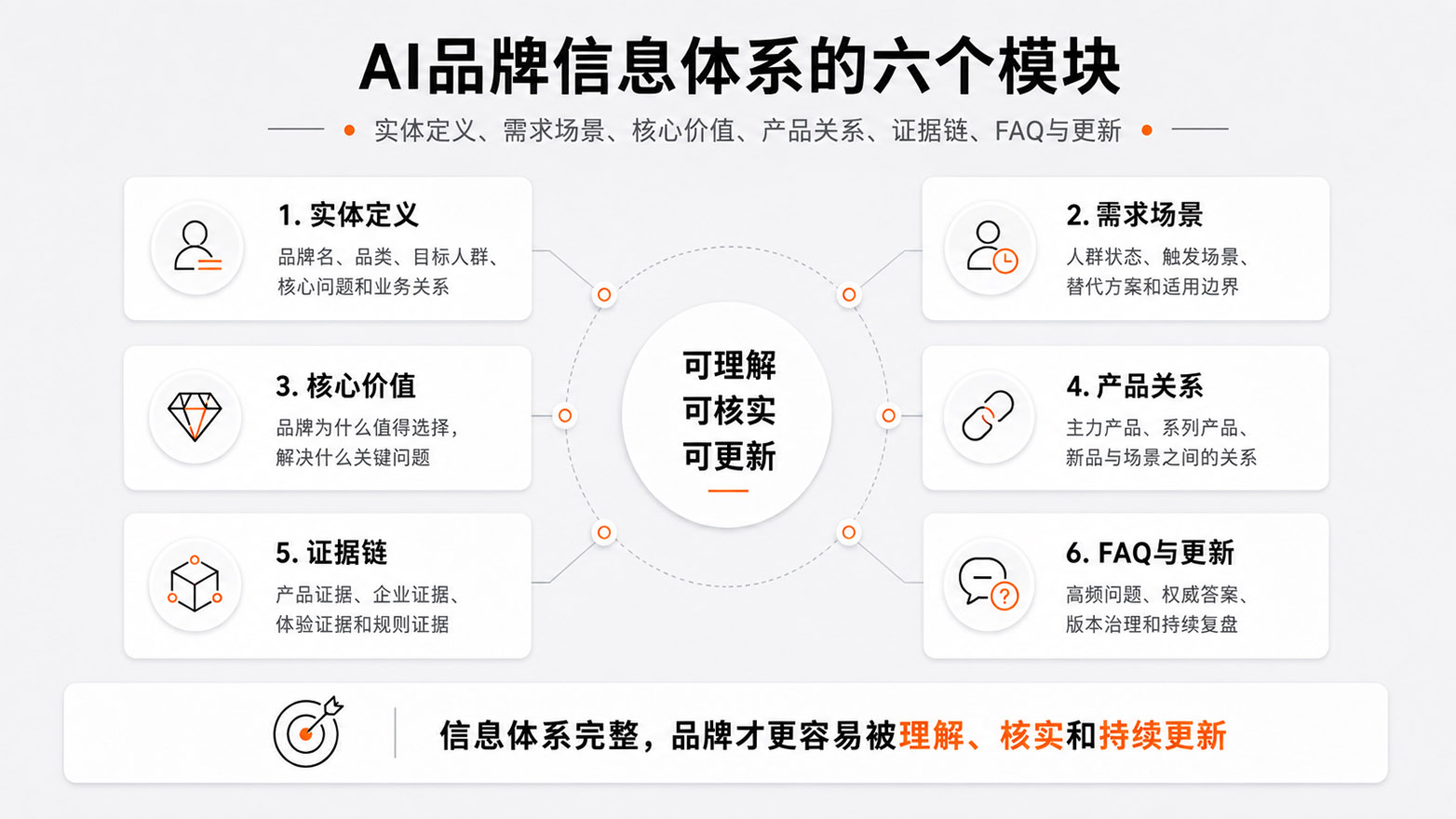1786545377111667.jpg 0-2-AI品牌信息体系的六个模块.jpg