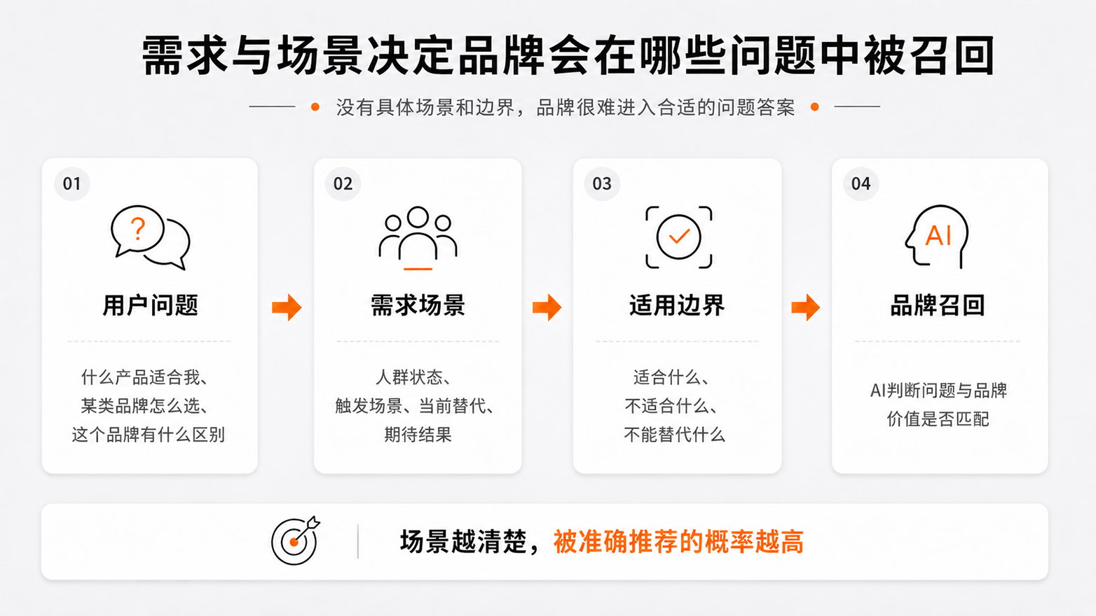 1786545474840927.jpg 2-需求与场景决定品牌会在哪些问题中被召回.jpg
