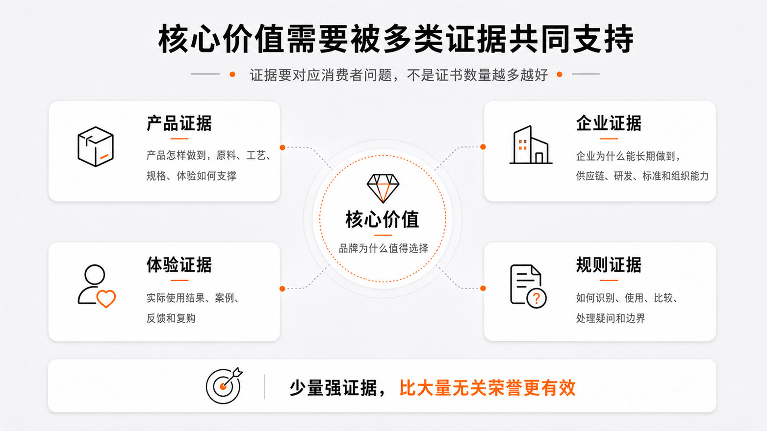 1786545496100832.jpg 3-核心价值需要被多类证据共同支持.jpg