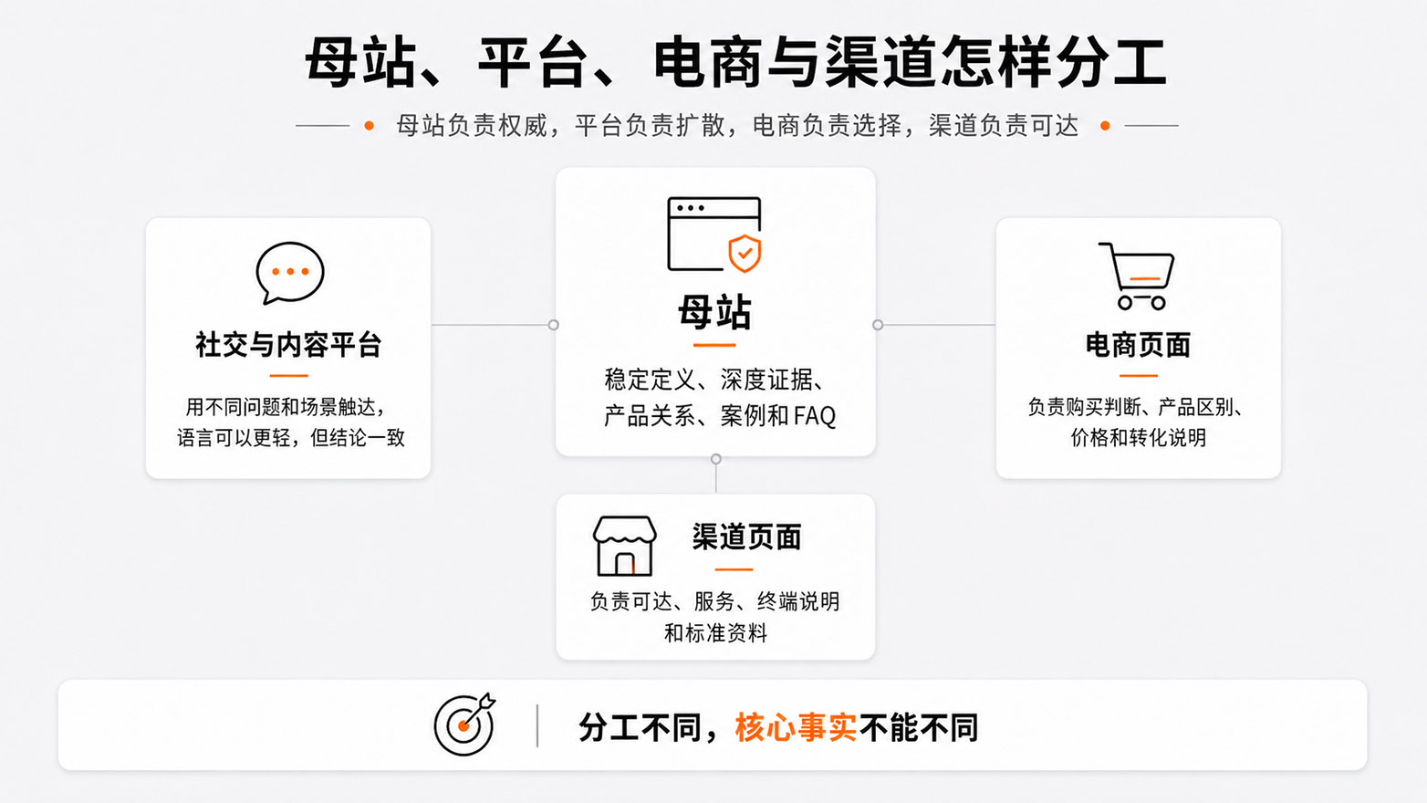 1786545556124783.jpg 5-母站、平台、电商与渠道怎样分工.jpg