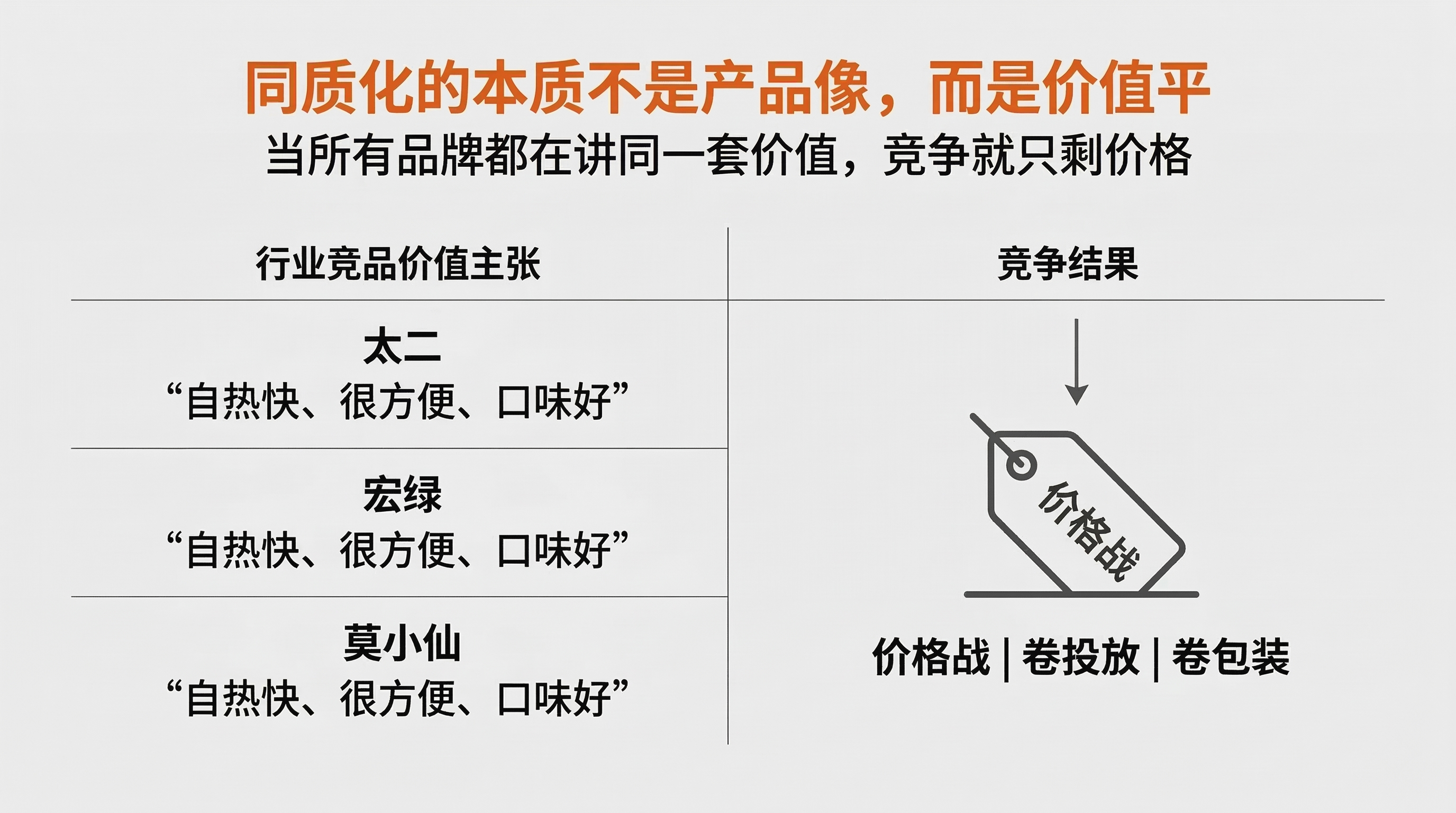 配图1：同质化困境根源图.png
