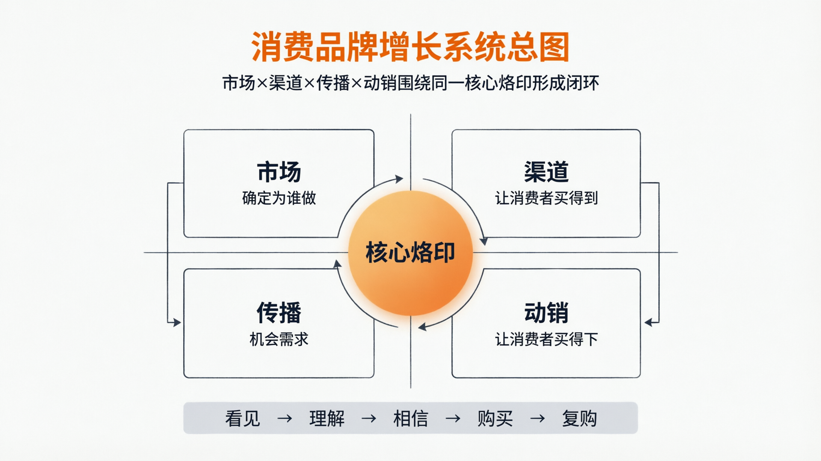 配图1 消费品牌增长系统图.png