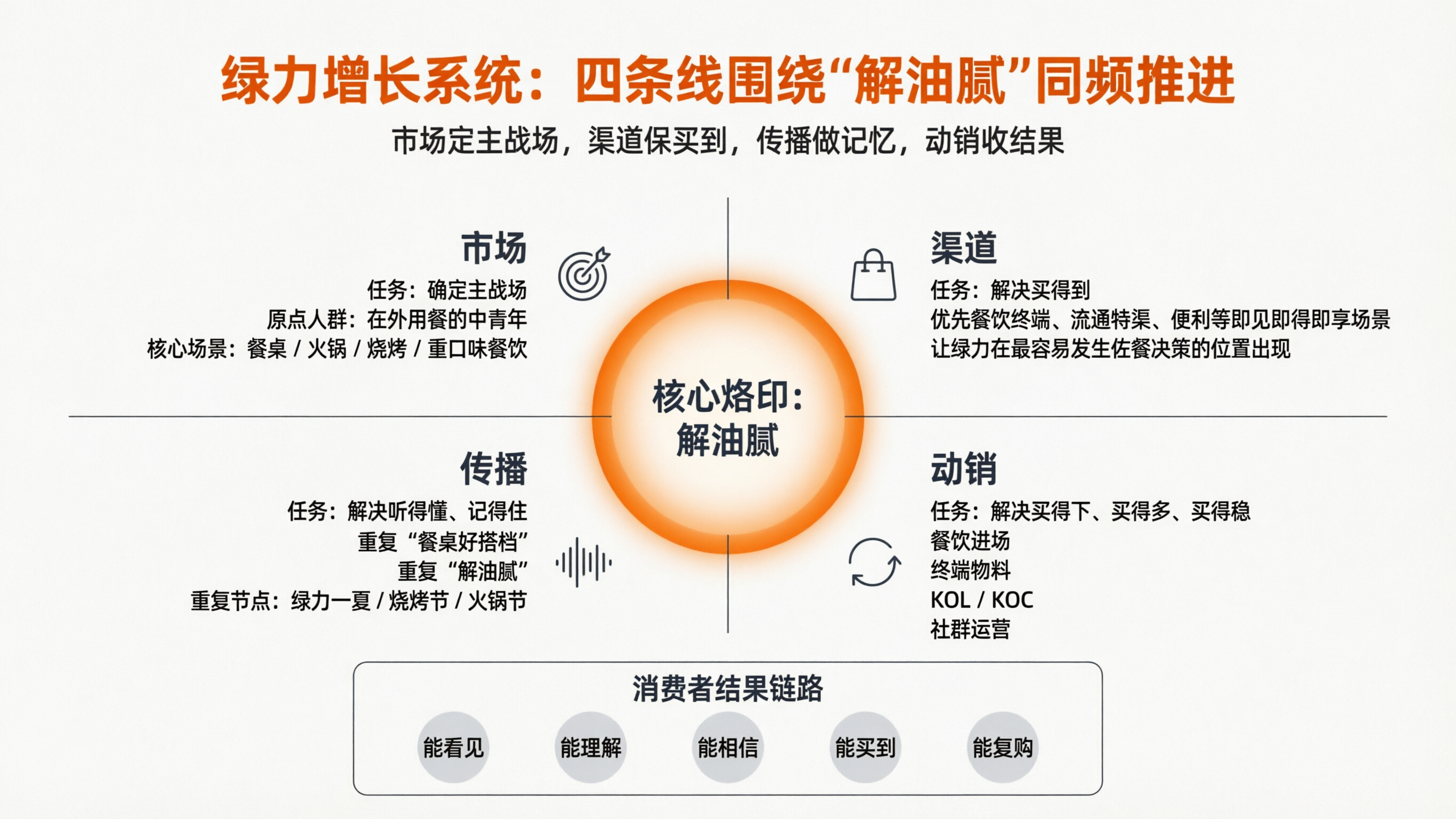 案例配图3 绿力四线同频增长系统信息图.png