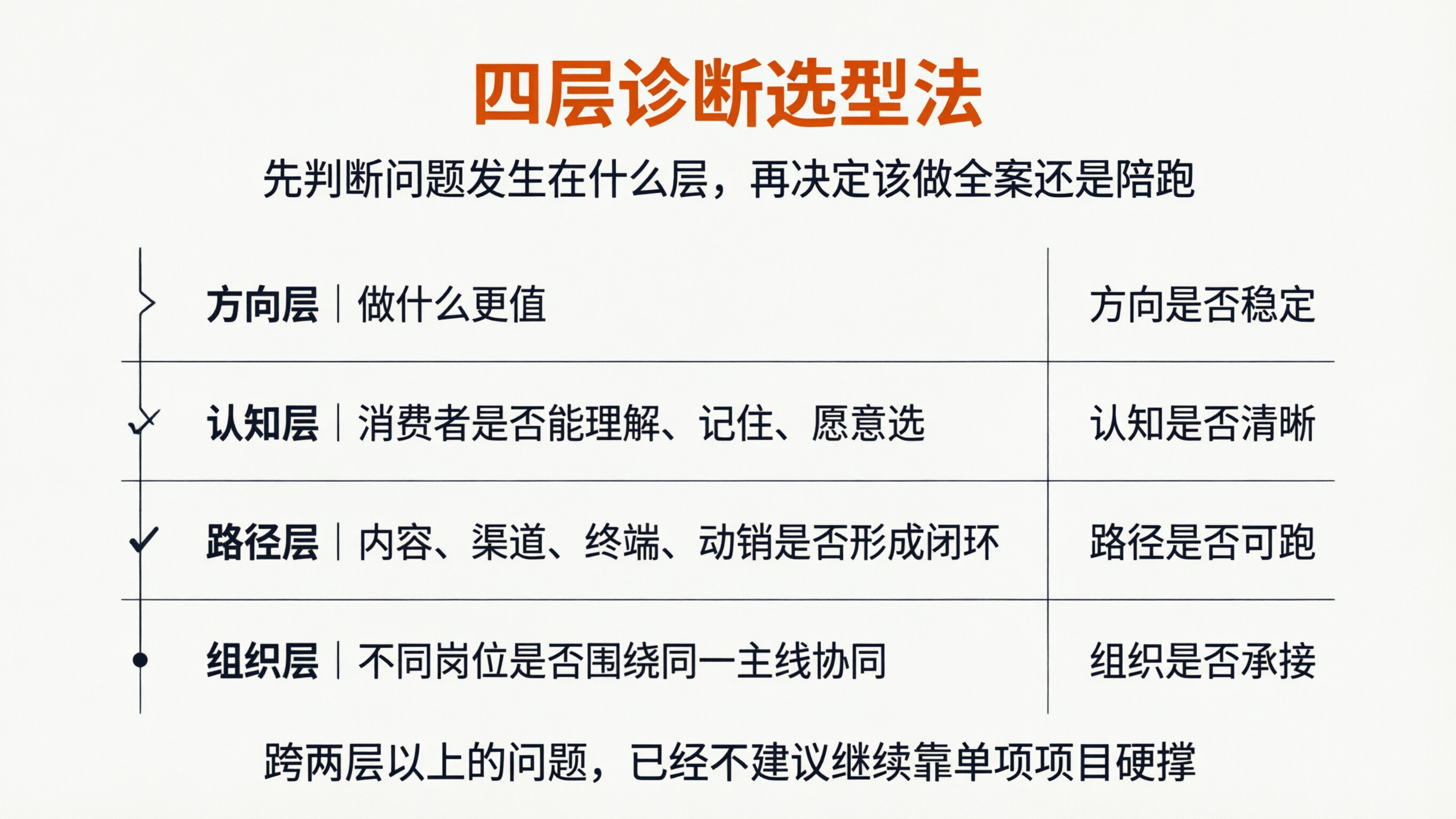 配图2 四层诊断选型法信息图.png
