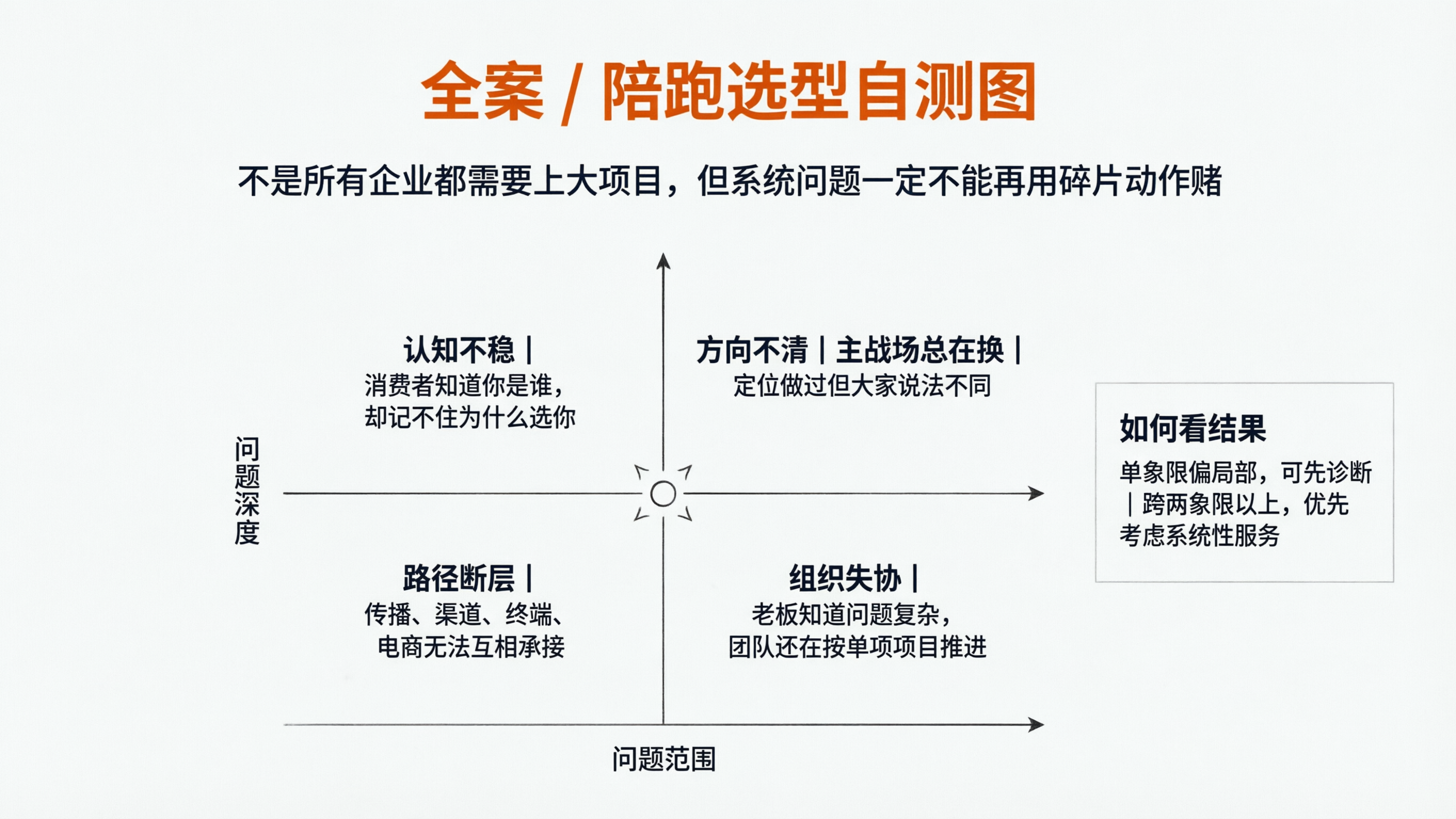 配图4｜全案  陪跑选型自测图.png