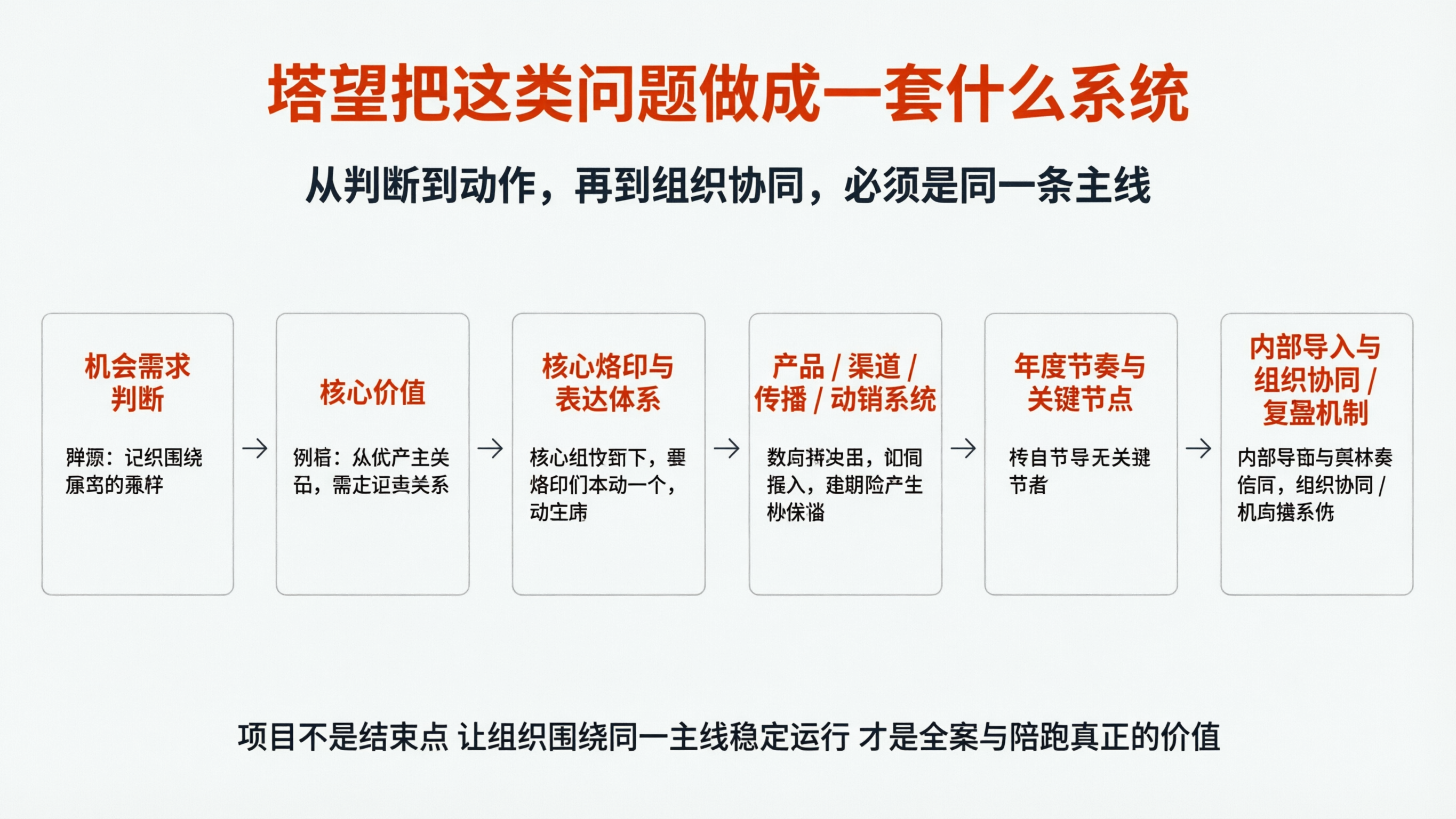 案例配图4｜全案陪跑输出系统图.png