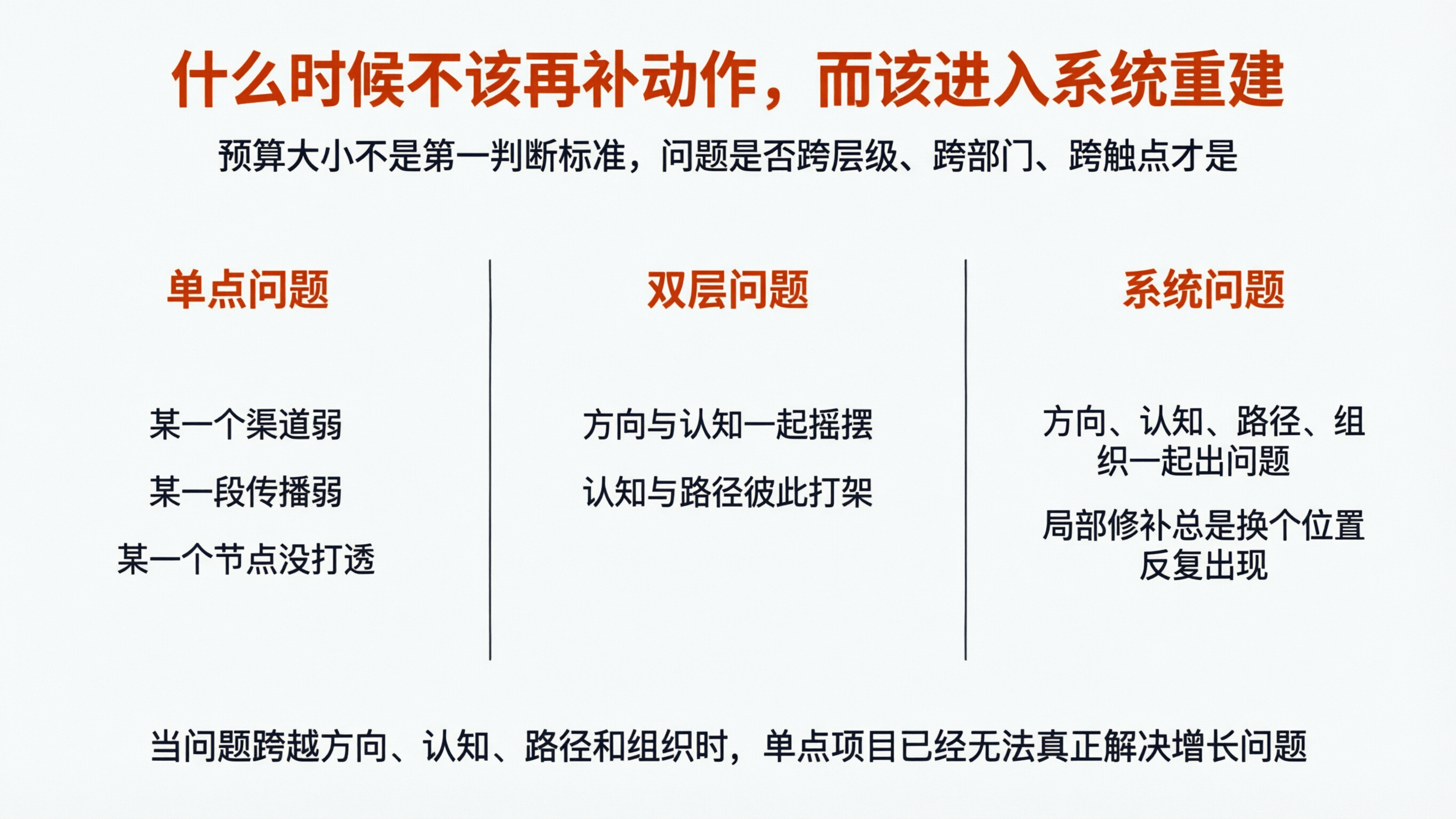 配图1｜什么时候不该再补动作，而该进入系统重建消费领域系统问题信息图.png