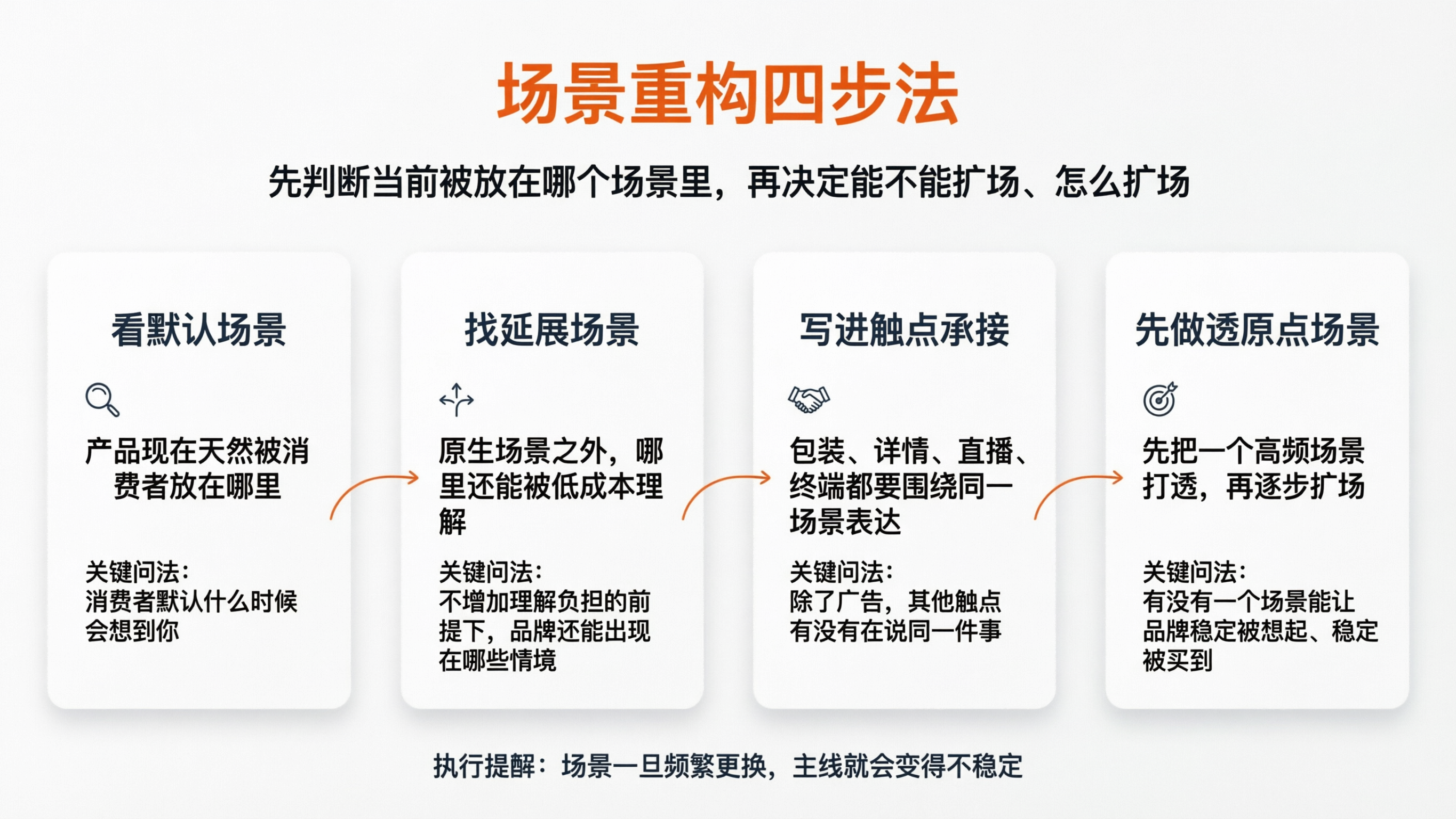 配图2 场景重构四步法信息图.png