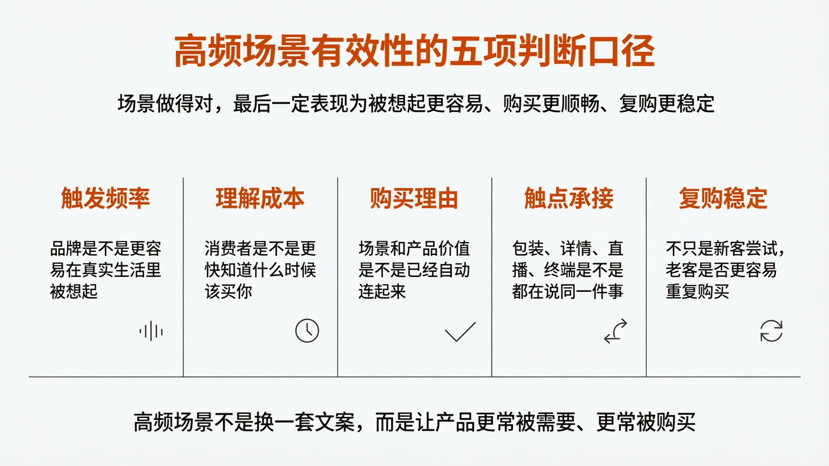 配图5 高频场景有效性的五项判断口径.png