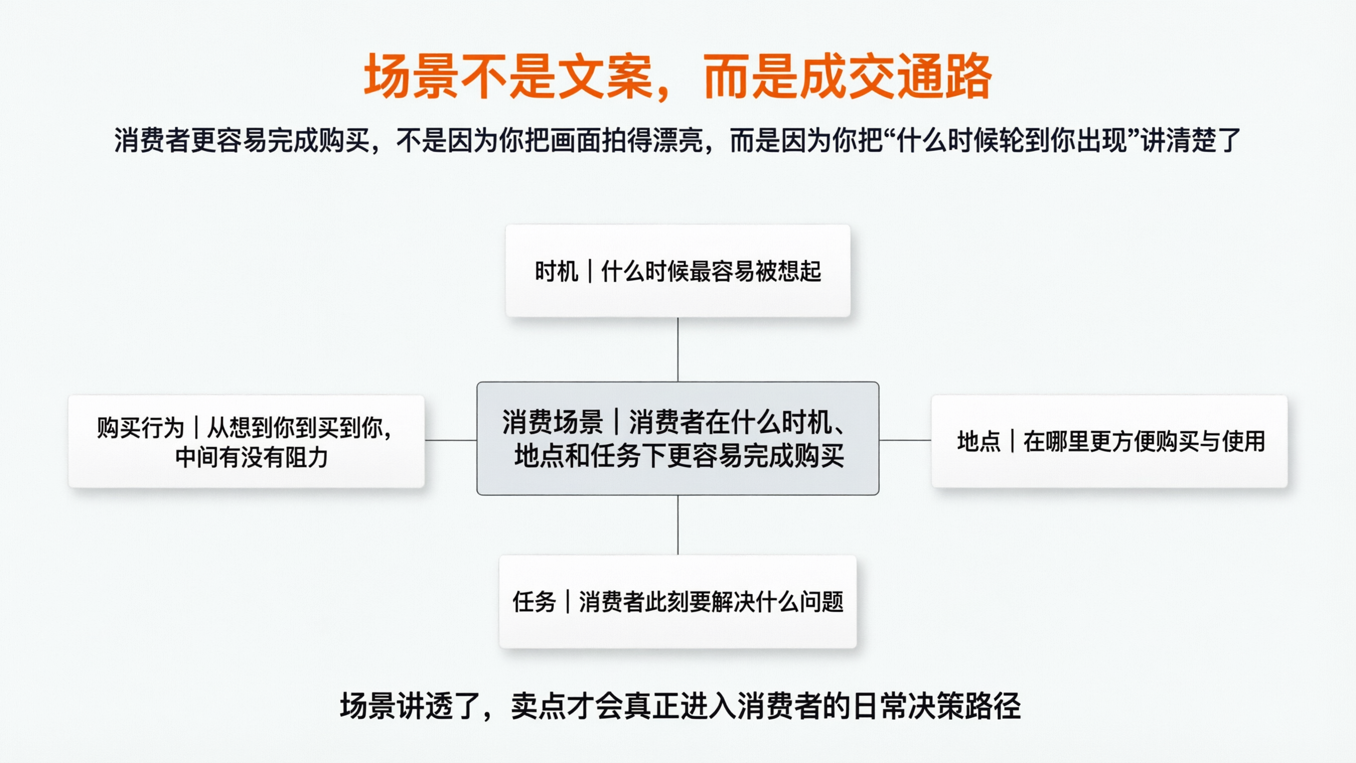 配图1 场景不是文案，而是成交通路.png