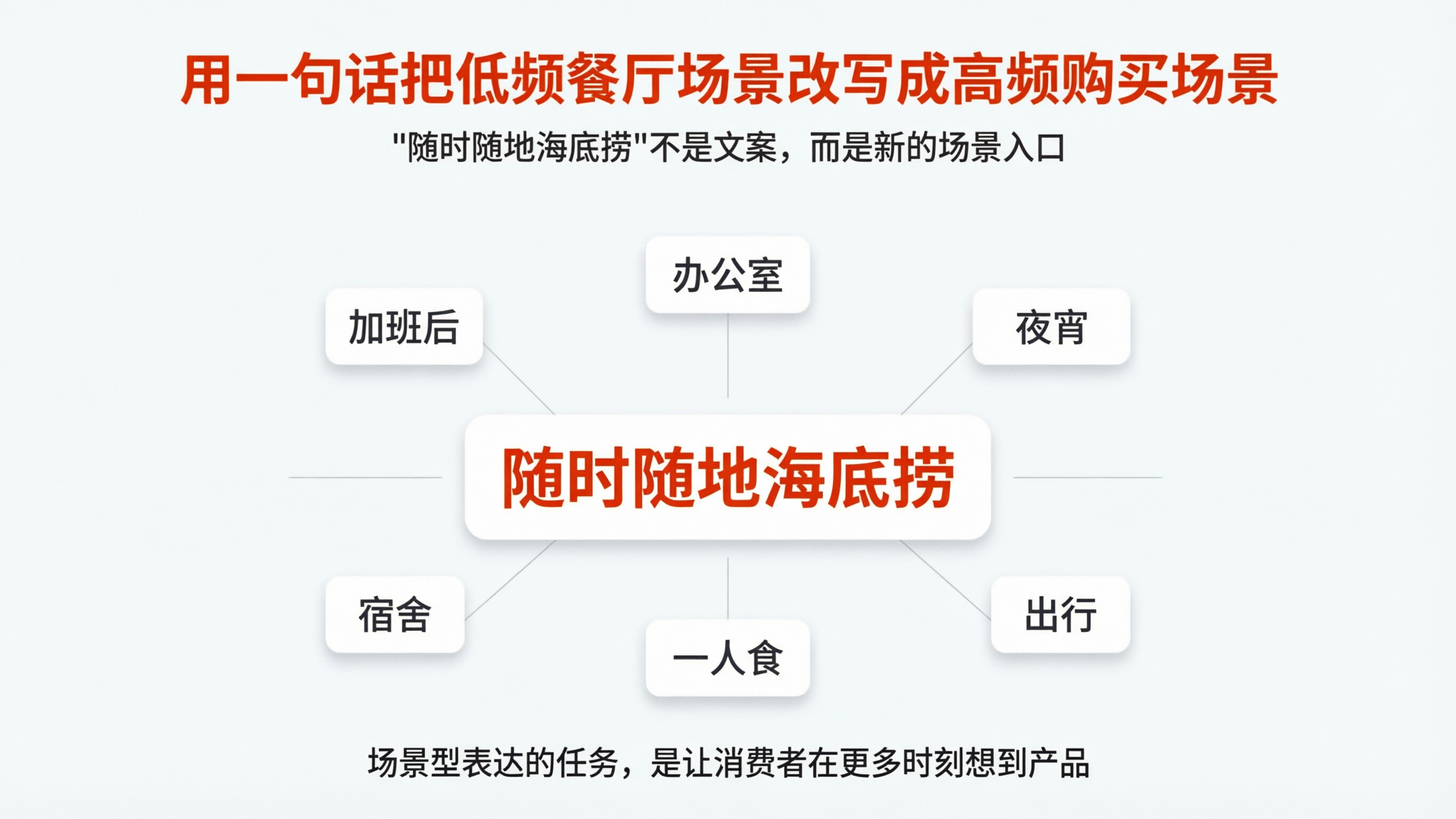 案例配图2 场景型核心表达图.png