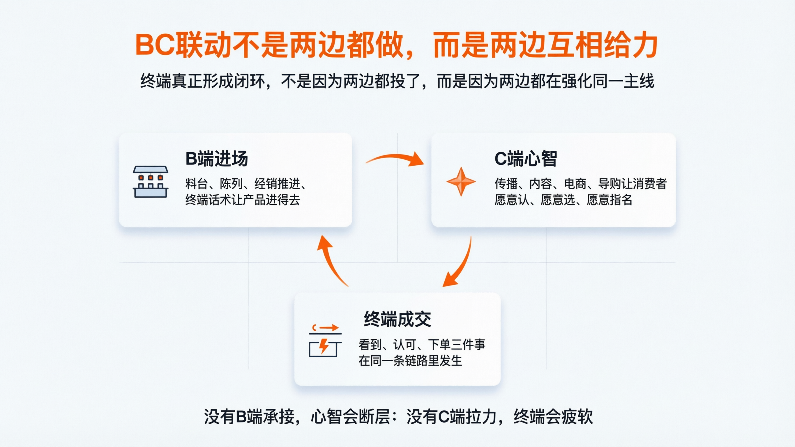 配图1 BC联动不是两边都做，而是两边互相给力.png
