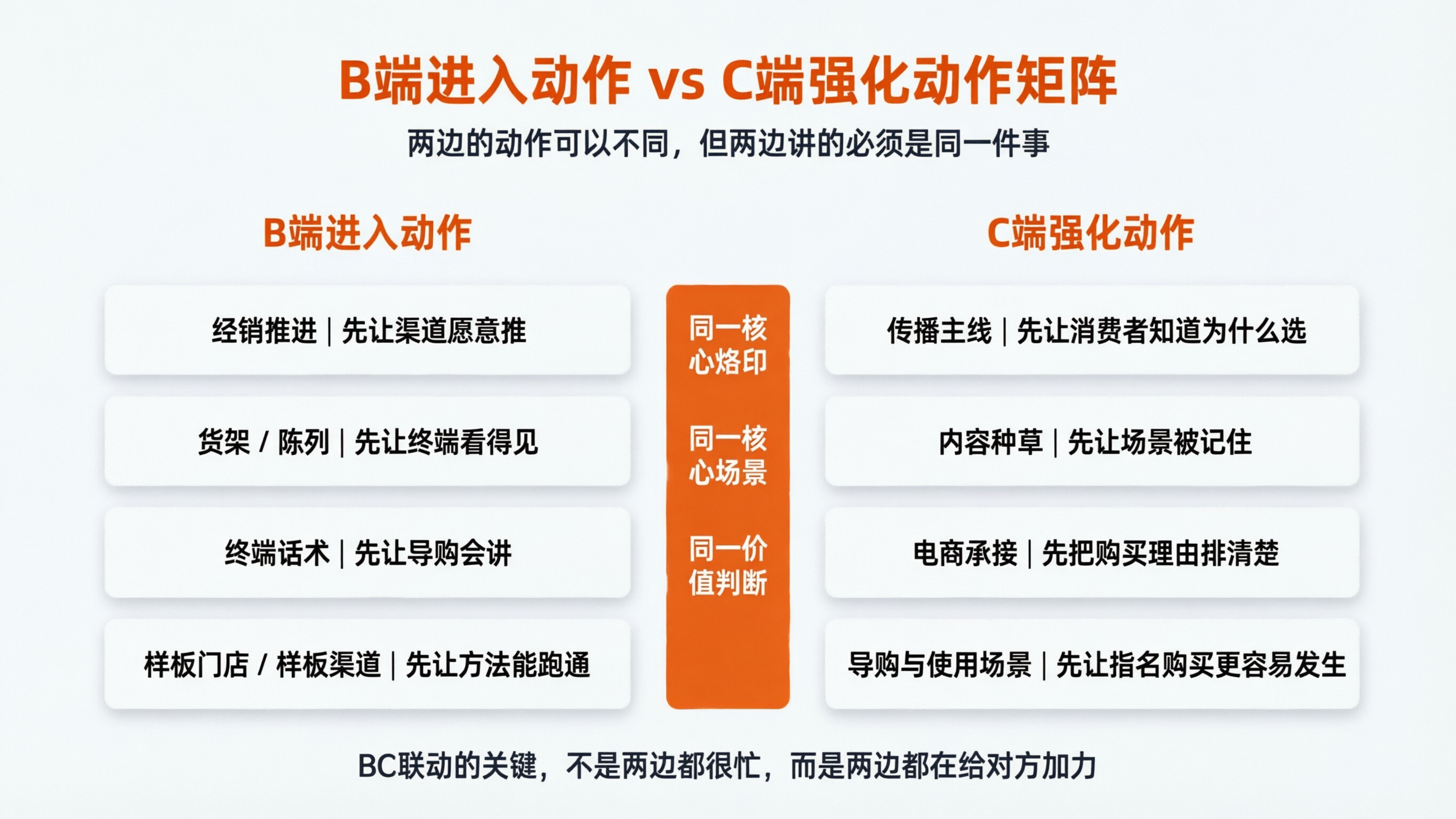 配图3 B端C端动作矩阵图.png