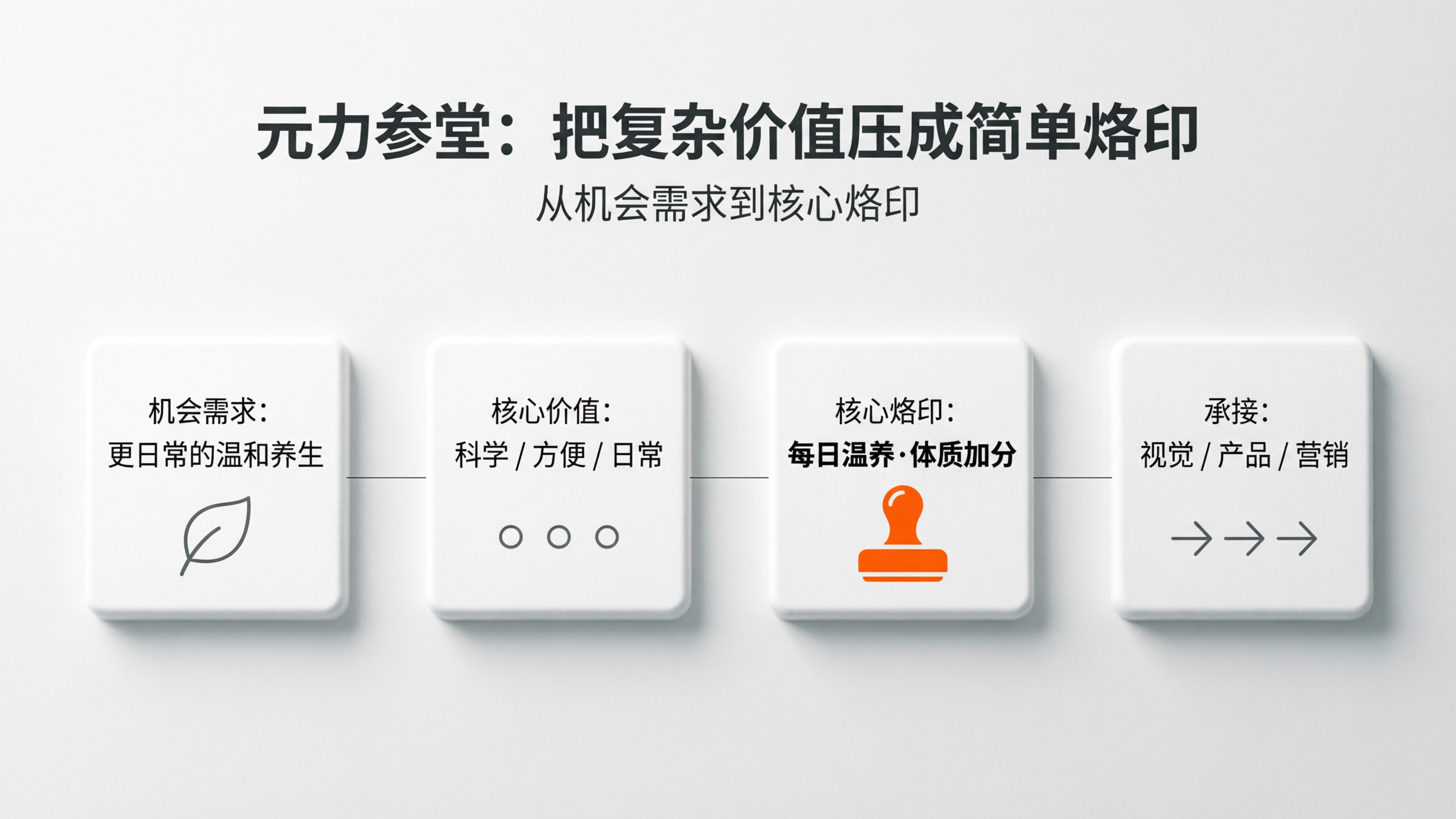 案例配图2｜元力参堂：把复杂价值压成简单烙印.png