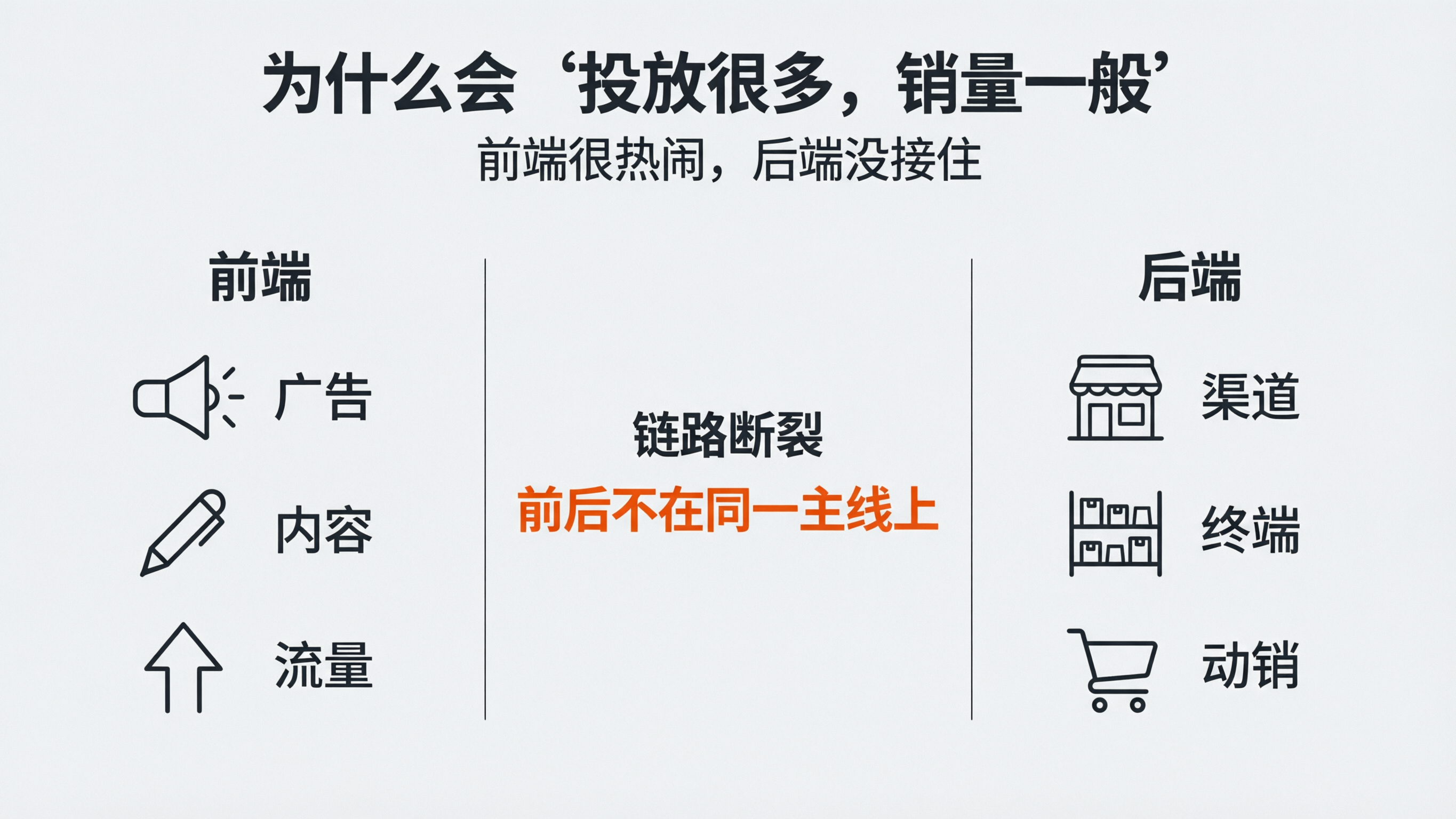 内容配图2｜为什么会“投放很多，销量一般”.png
