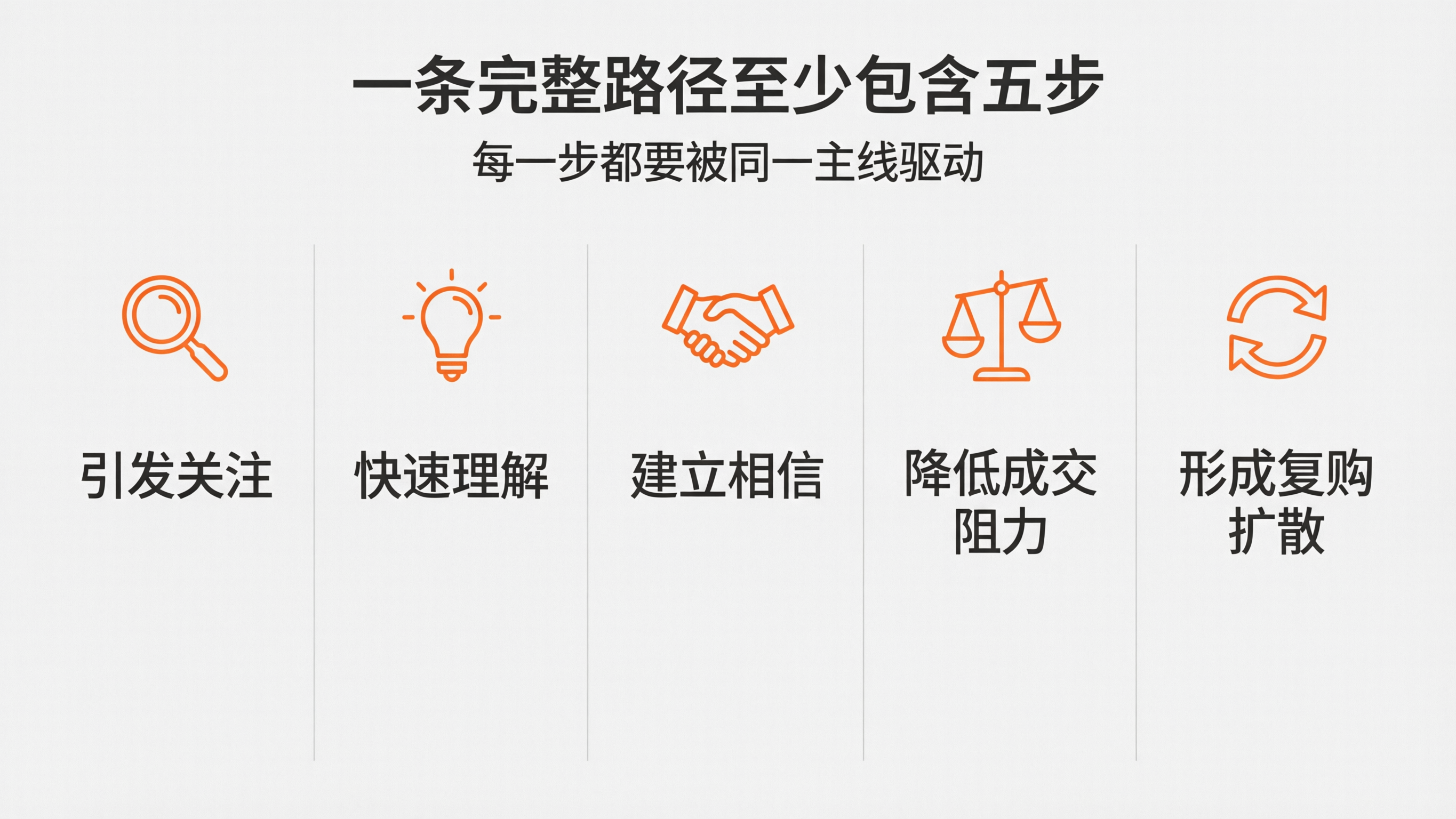 内容配图5｜一条完整路径至少包含五步.png