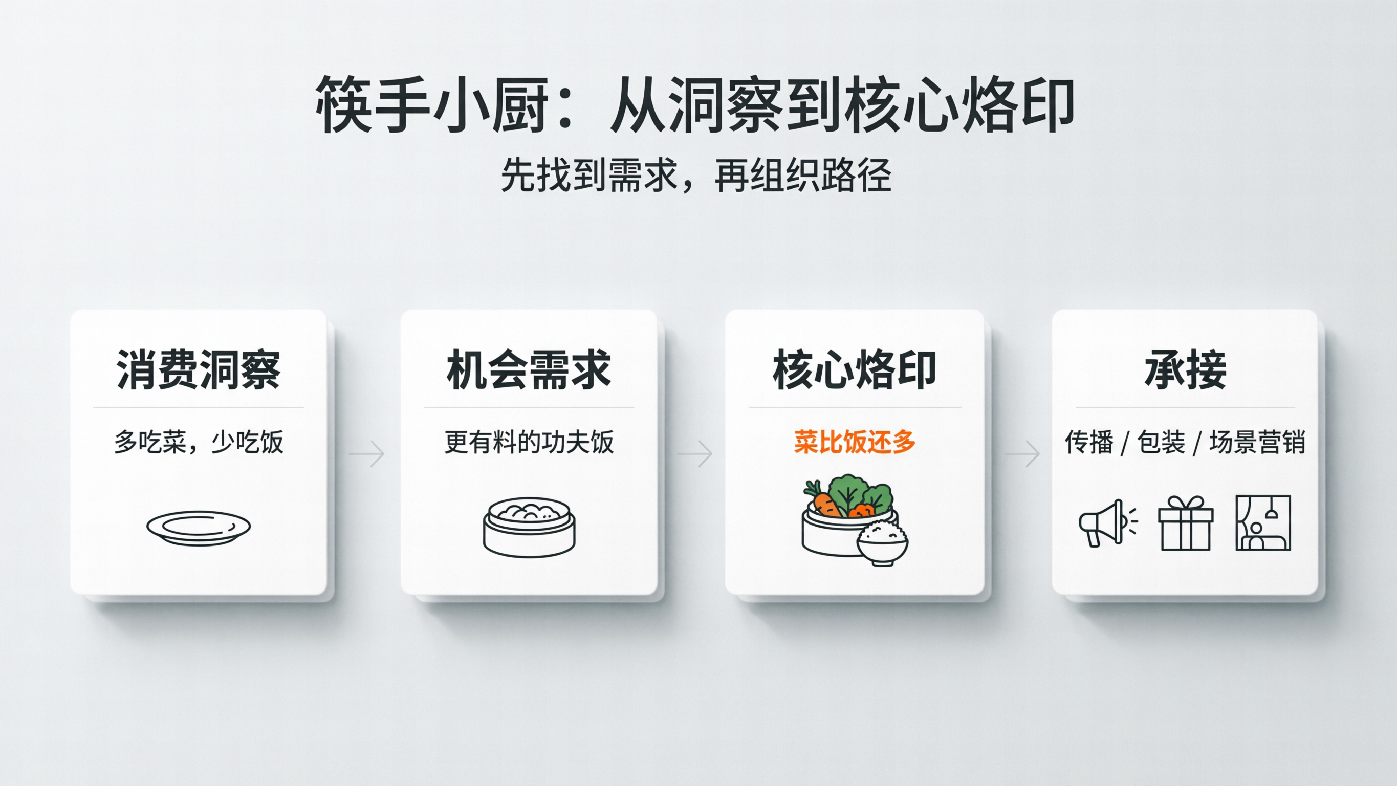 案例配图2｜筷手小厨：从洞察到核心烙印.png