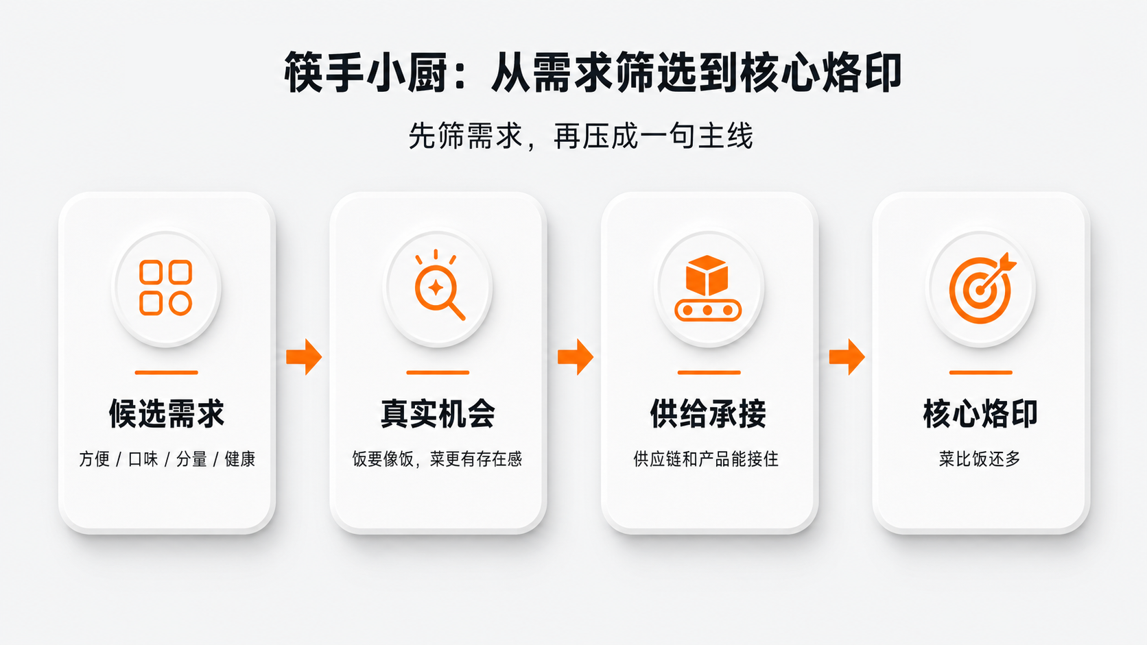 1779121487127903.png 案例配图2|筷手小厨:从需求筛选到核心烙印.png