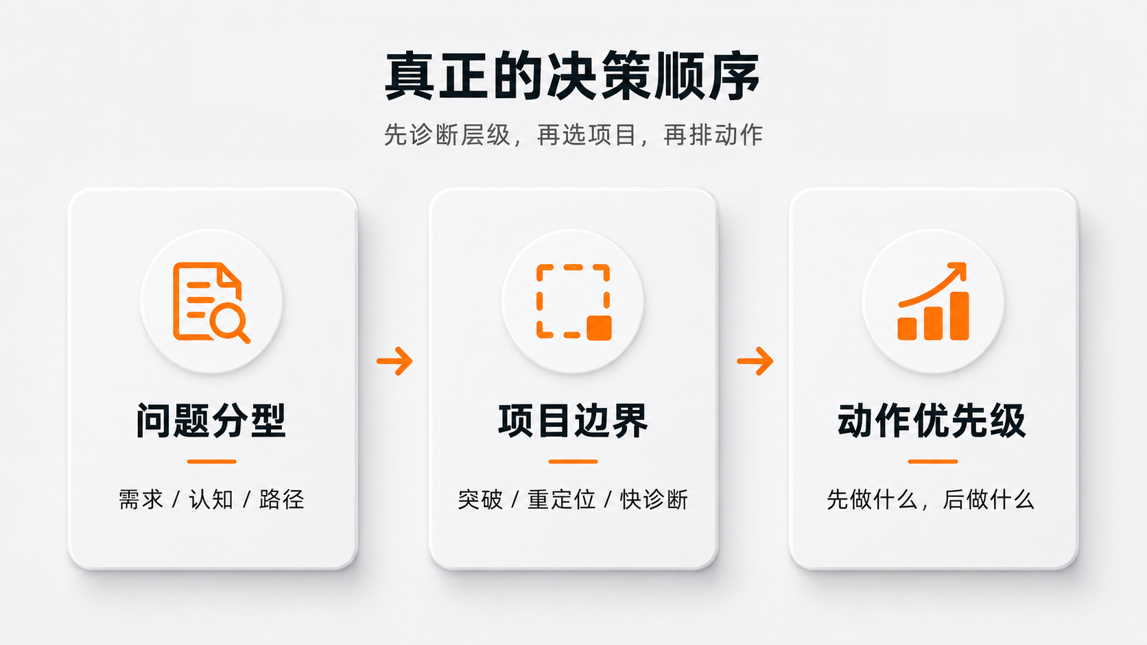 内容配图4真正的决策顺序.png