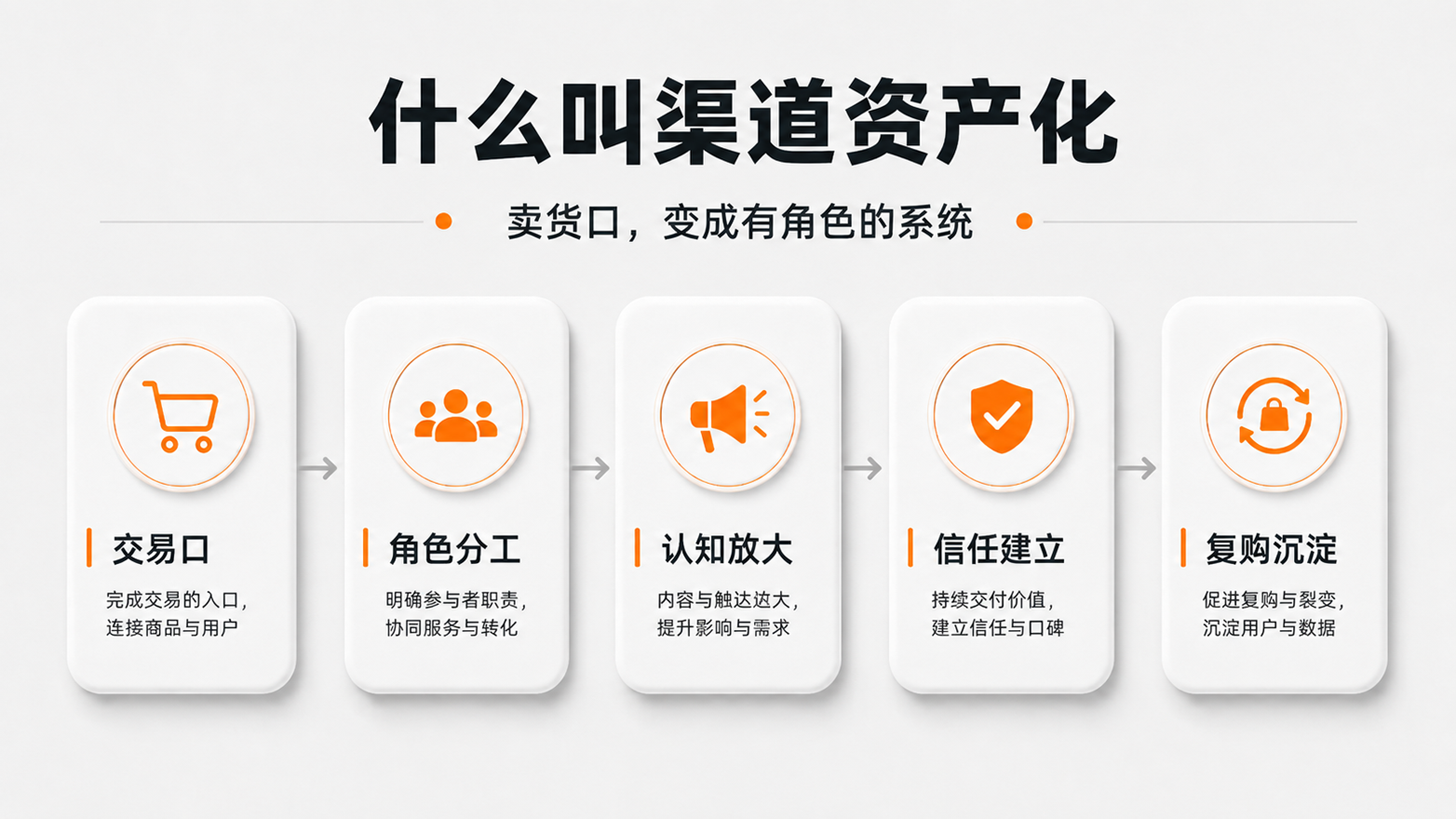 6-什么叫渠道资产化.png
