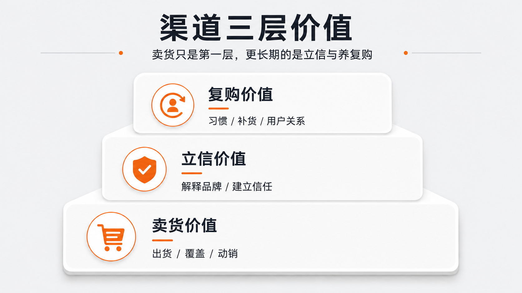 1-渠道三层价值.png