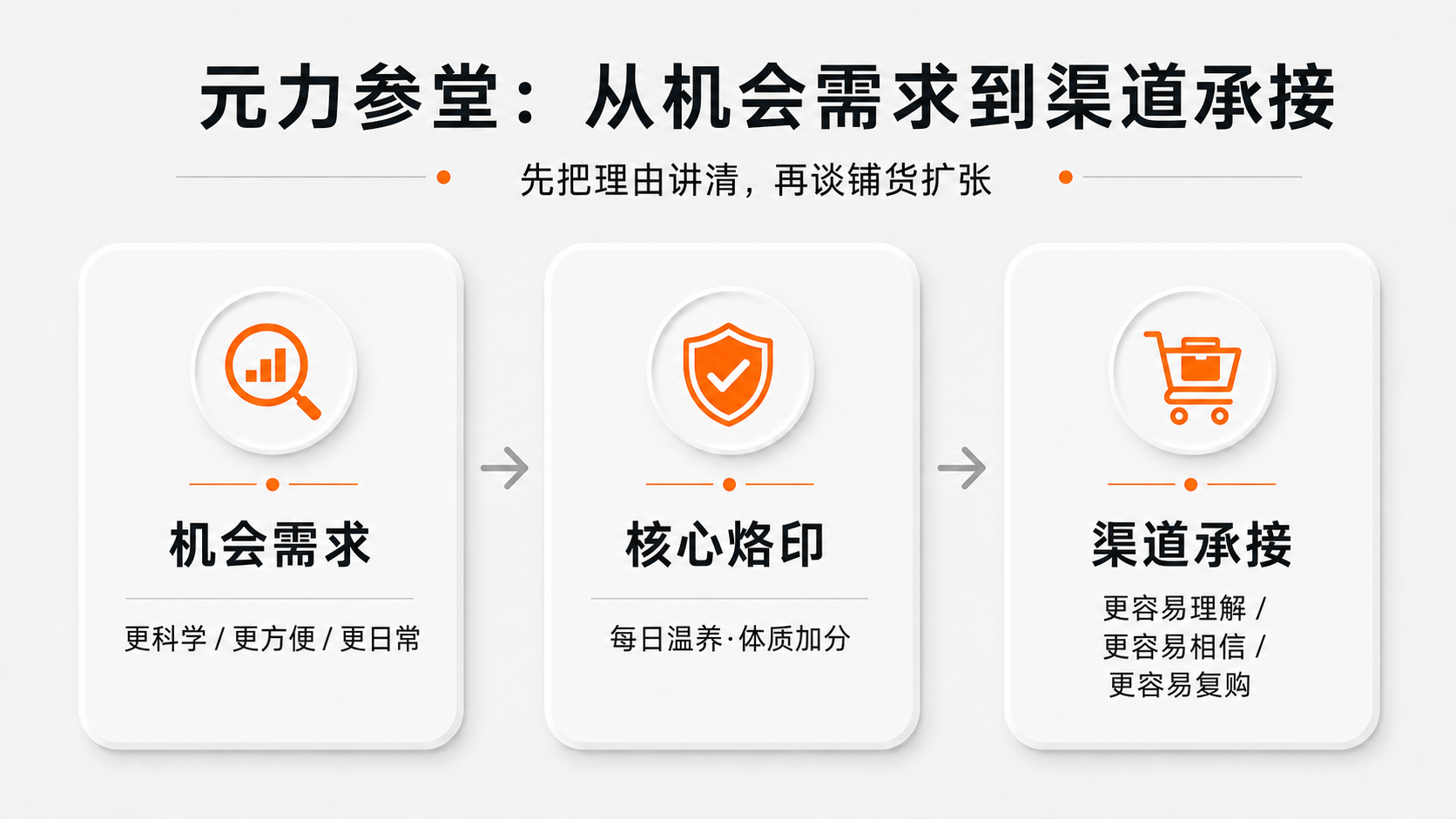 10-元力参堂从机会需求到渠道承接.png
