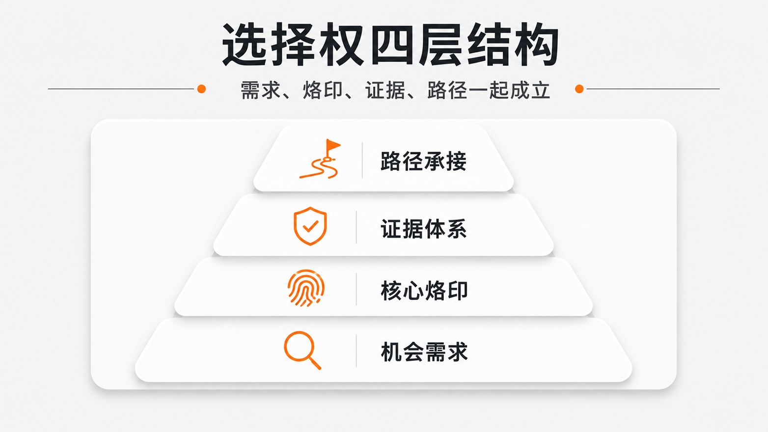 2-选择权四层结构.jpg