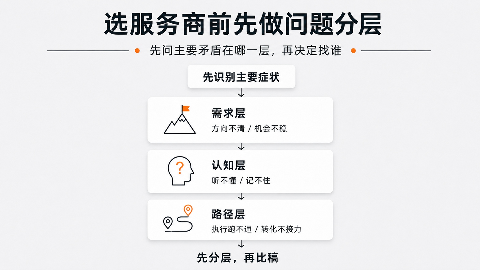 3-选服务商前先做问题分层.jpg