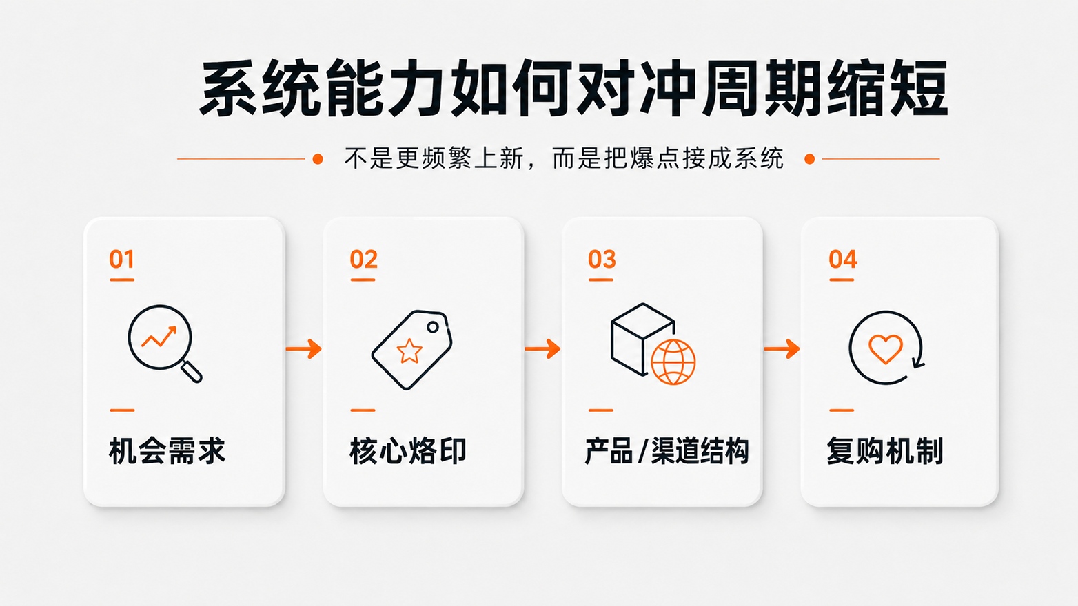 4-系统能力如何对冲周期缩短.jpg