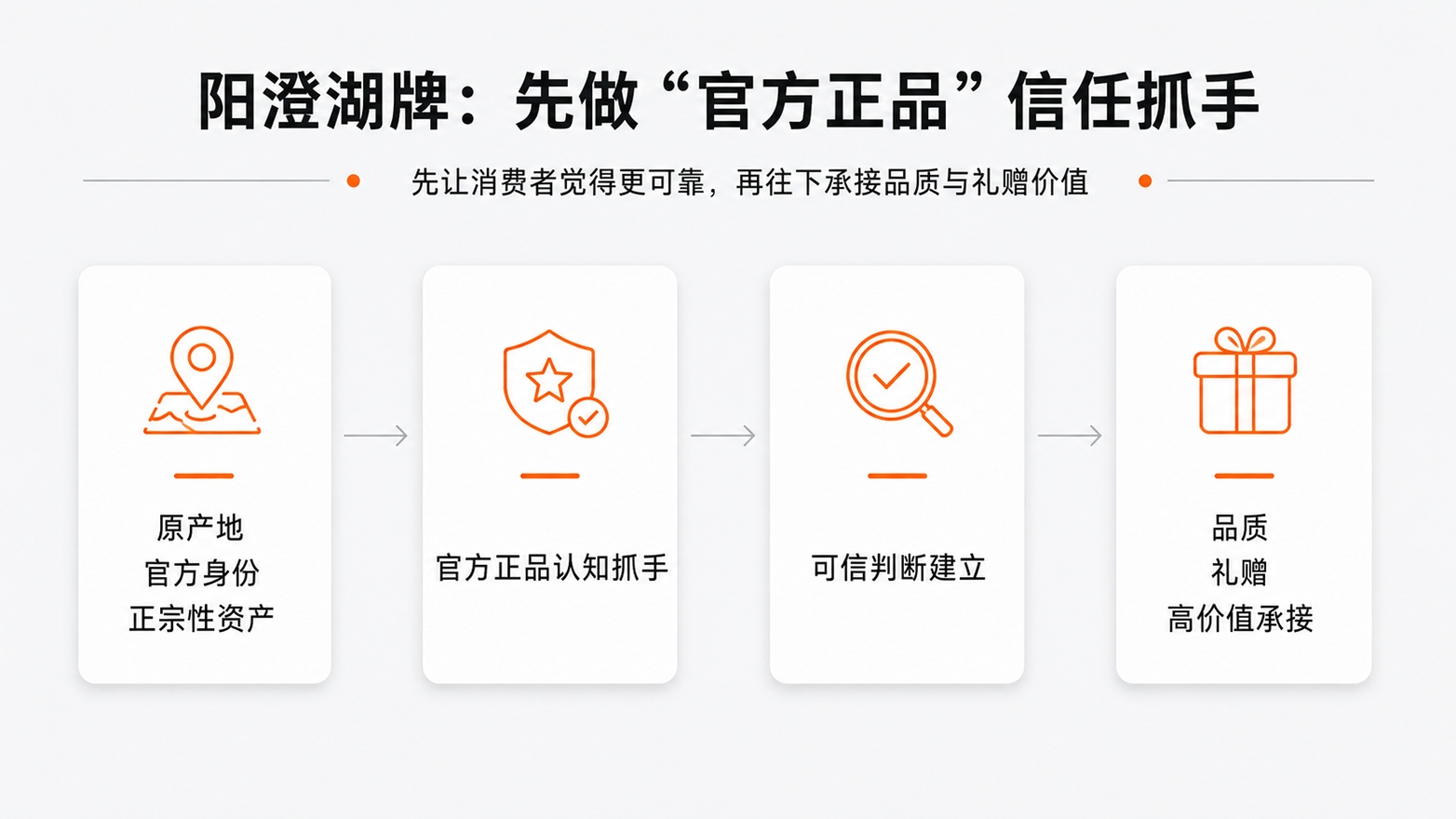 1779956592110828.jpg 10-阳澄湖牌:先做“官方正品”信任抓手.jpg