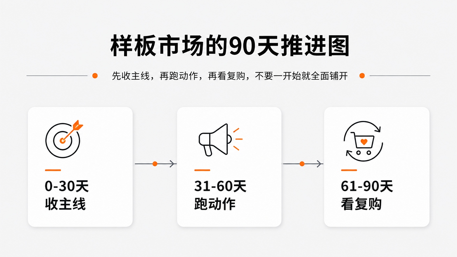 1780298991114128.jpg 5样板市场的90天推进图.jpg