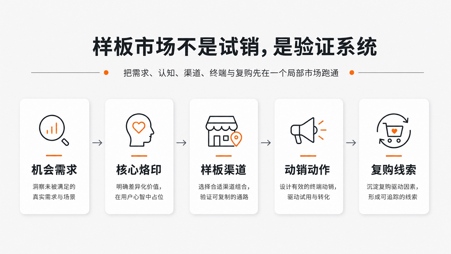 1780299009624132.jpg 6样板市场不是试销,是验证系统.jpg