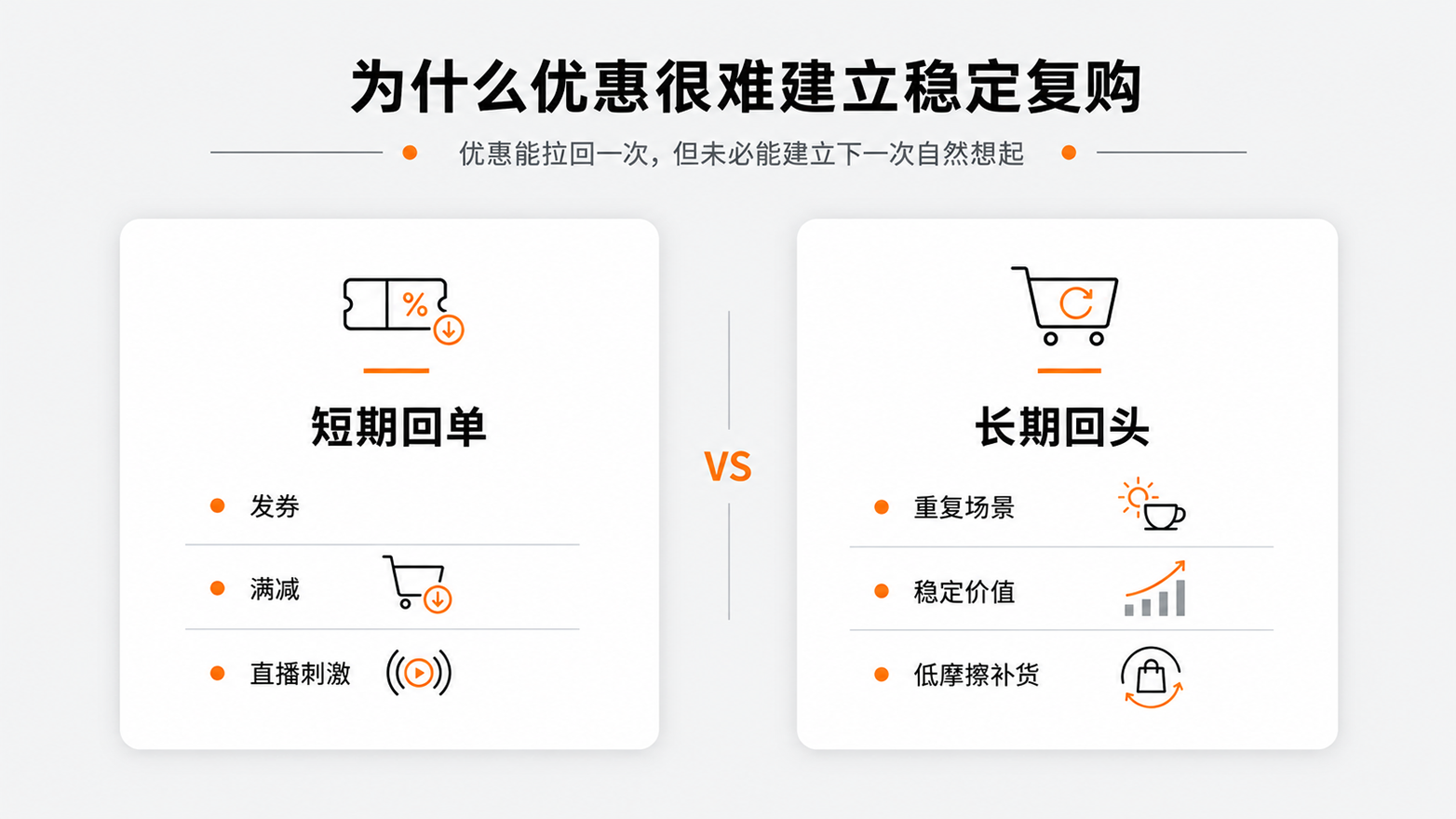 1-5为什么优惠很难建立稳定复购.png