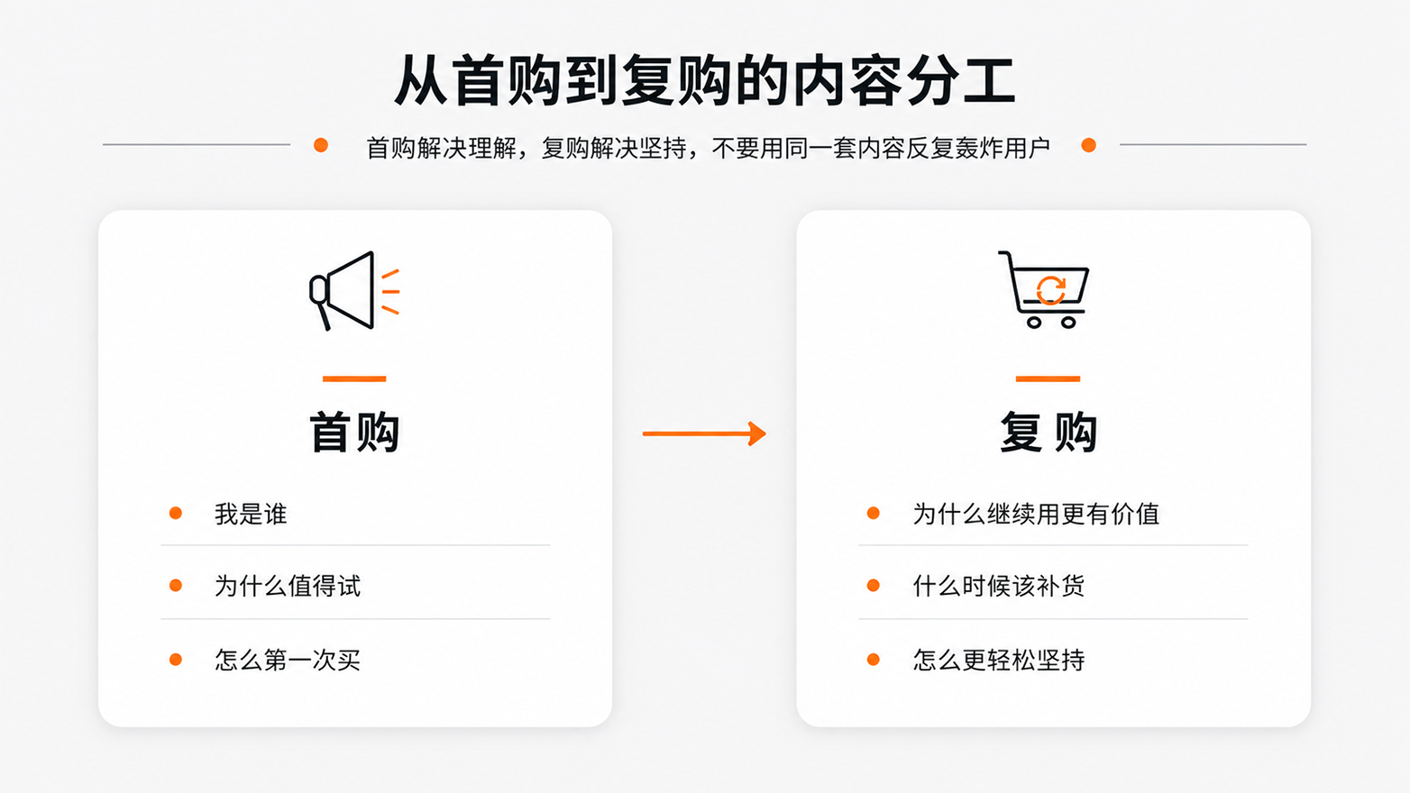 2-4从首购到复购的内容分工.png