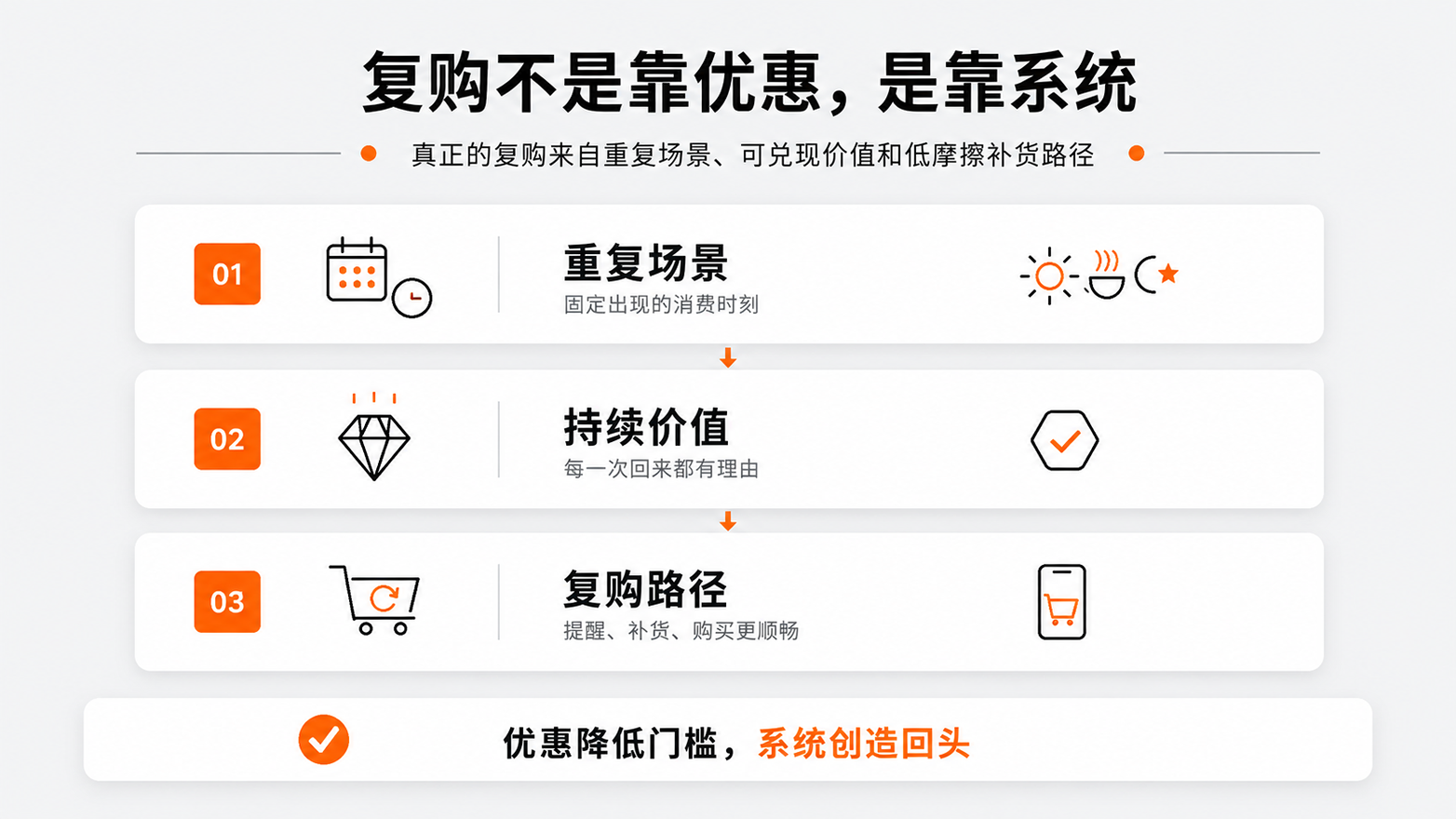 4-1复购不是靠优惠，是靠系统.png