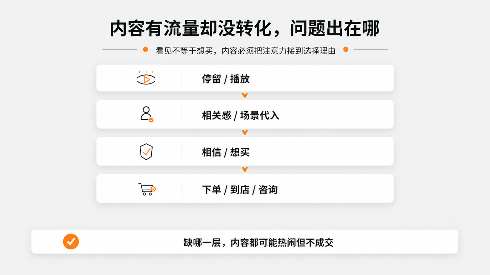 1-1内容有流量却没转化，问题出在哪.png