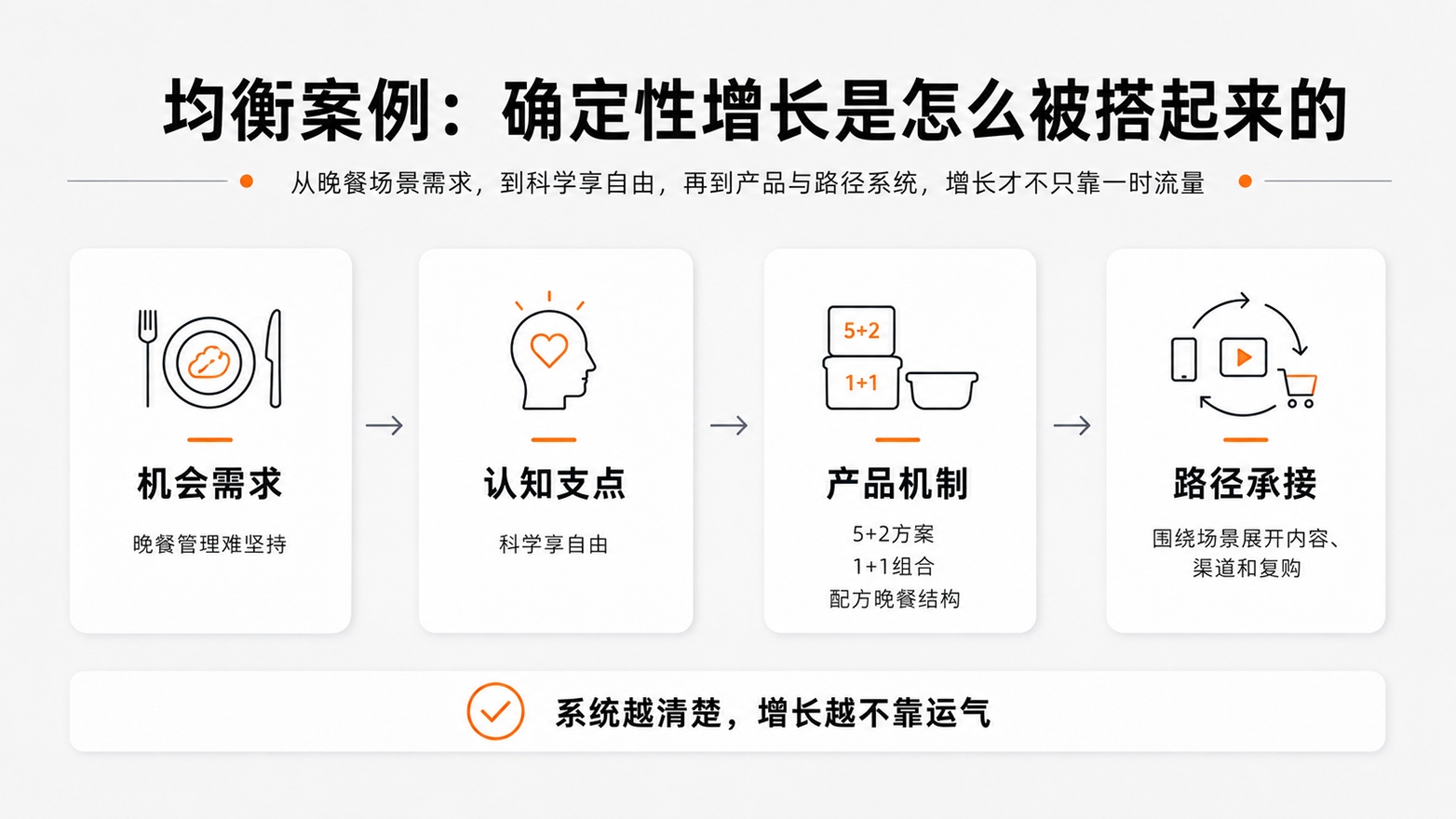 12 均衡案例确定性增长是怎么被搭起来的.jpg