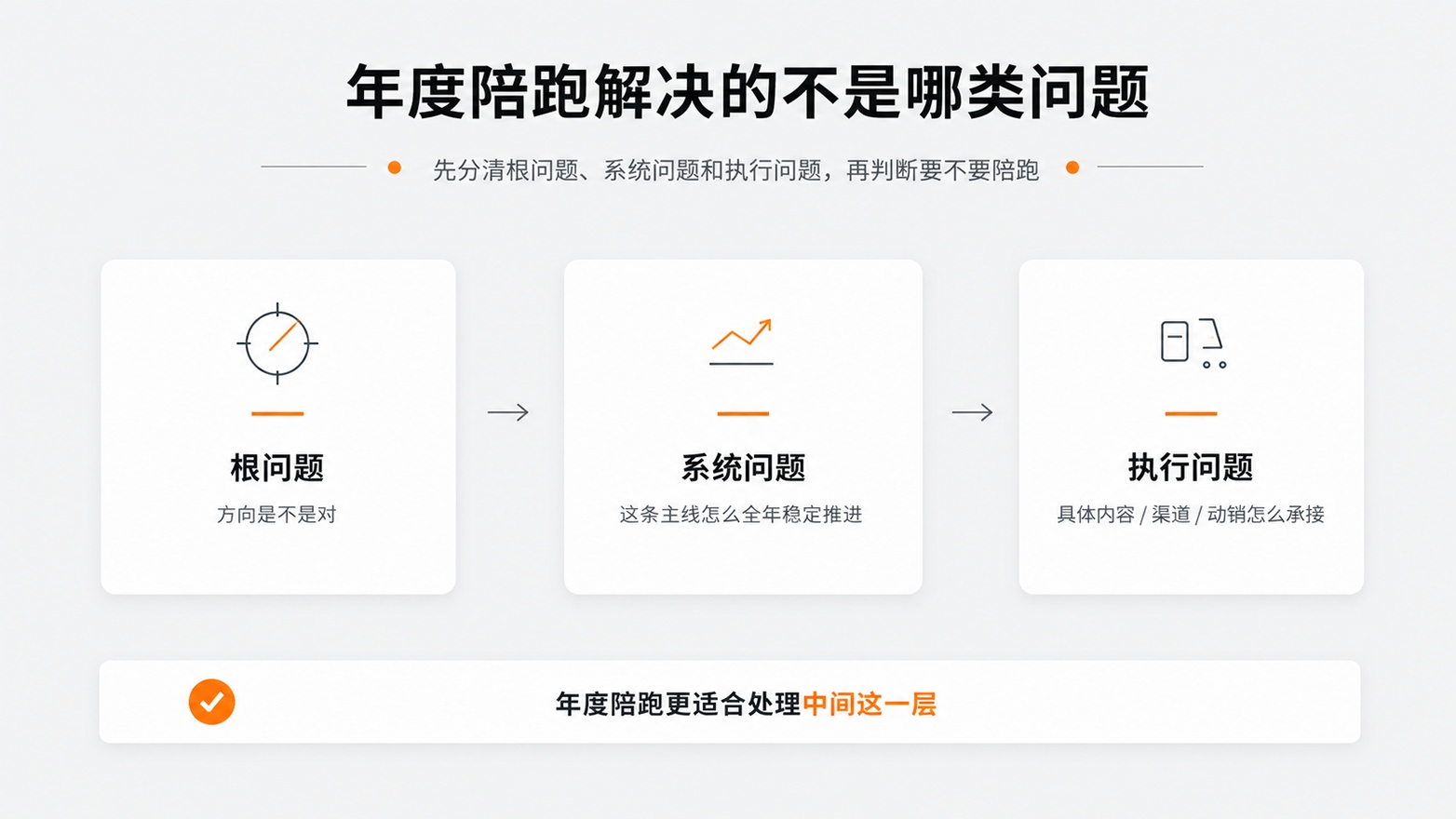 1-3-年度陪跑解决的不是哪类问题.jpg